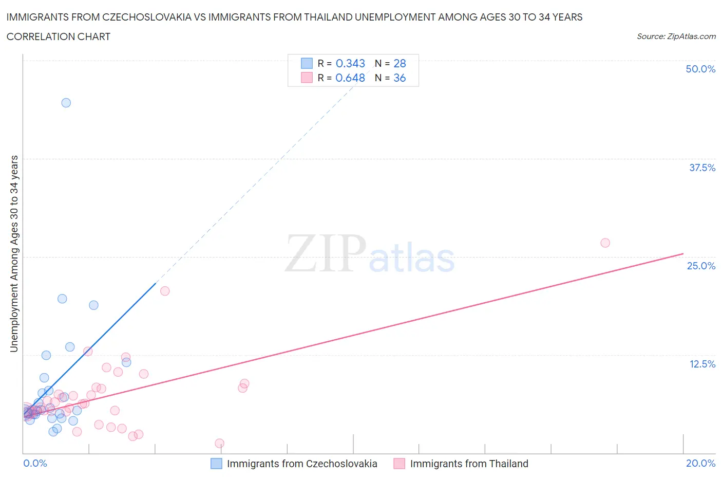 Immigrants from Czechoslovakia vs Immigrants from Thailand Unemployment Among Ages 30 to 34 years