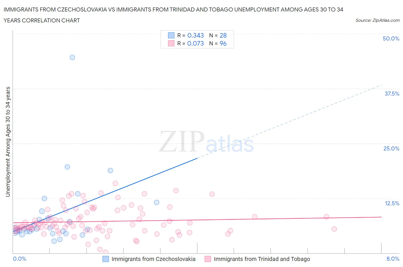 Immigrants from Czechoslovakia vs Immigrants from Trinidad and Tobago Unemployment Among Ages 30 to 34 years