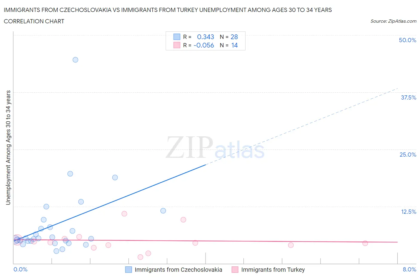 Immigrants from Czechoslovakia vs Immigrants from Turkey Unemployment Among Ages 30 to 34 years