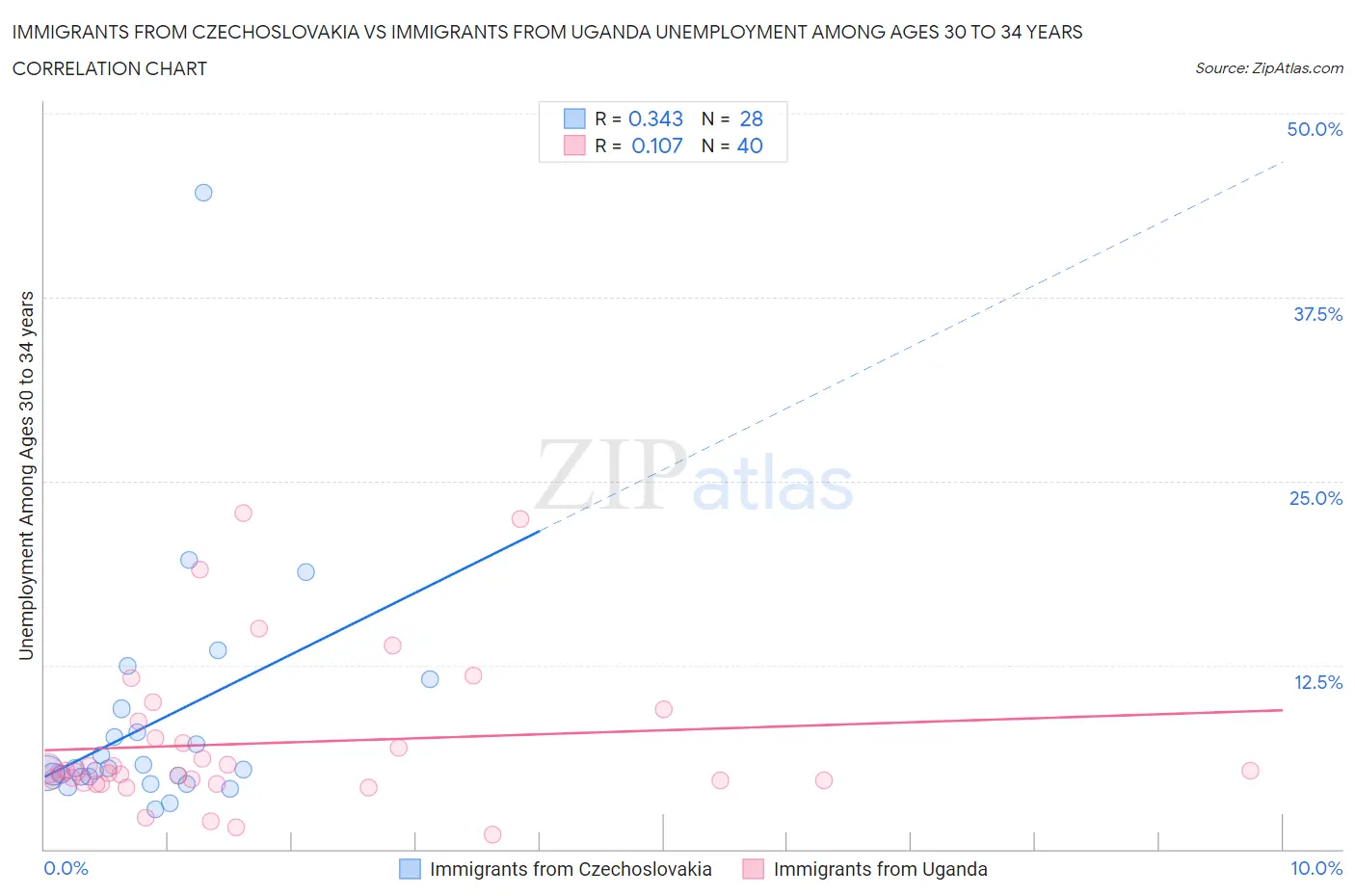 Immigrants from Czechoslovakia vs Immigrants from Uganda Unemployment Among Ages 30 to 34 years