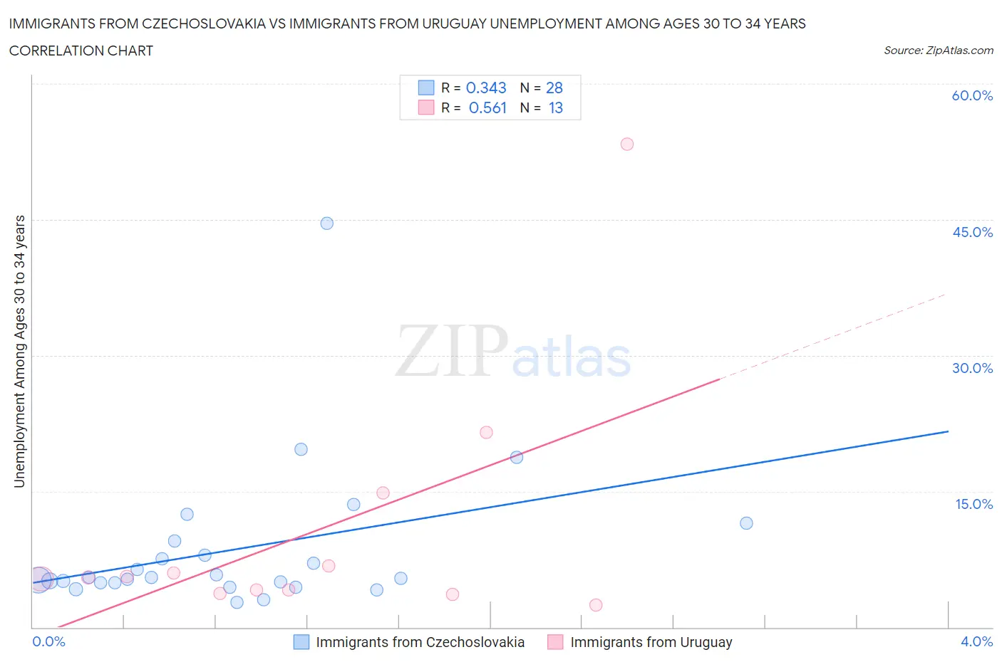 Immigrants from Czechoslovakia vs Immigrants from Uruguay Unemployment Among Ages 30 to 34 years