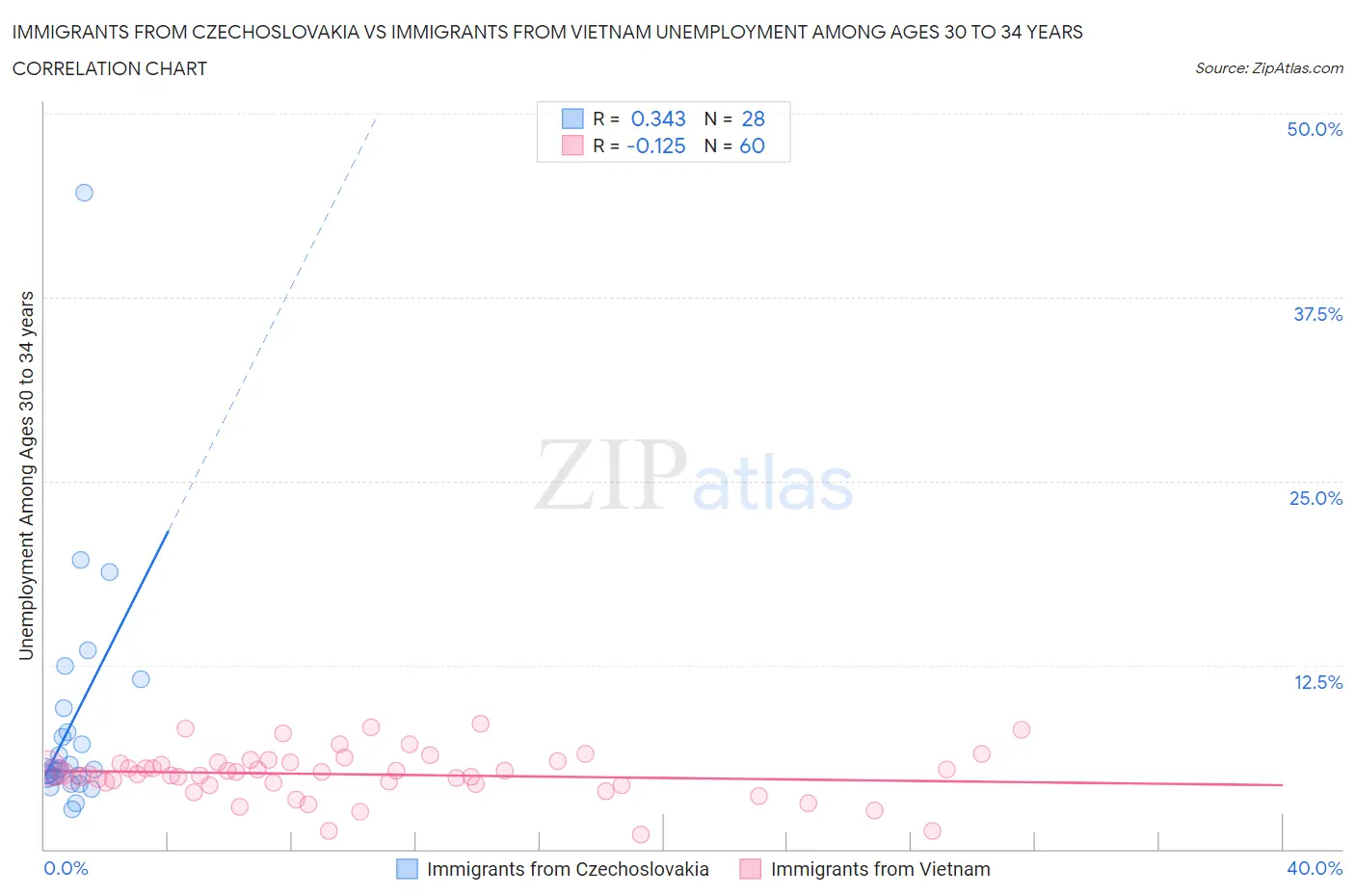 Immigrants from Czechoslovakia vs Immigrants from Vietnam Unemployment Among Ages 30 to 34 years
