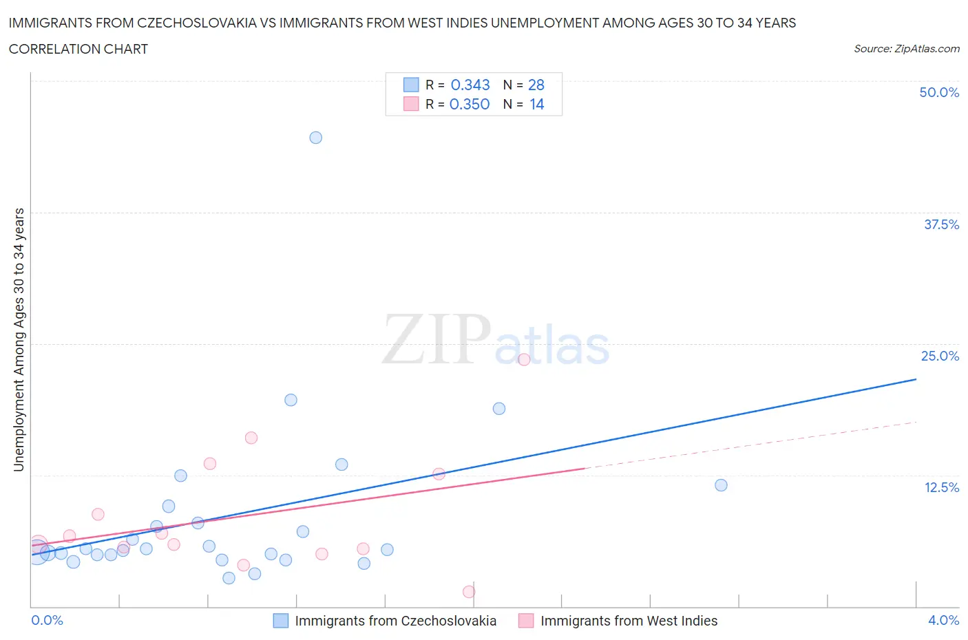 Immigrants from Czechoslovakia vs Immigrants from West Indies Unemployment Among Ages 30 to 34 years