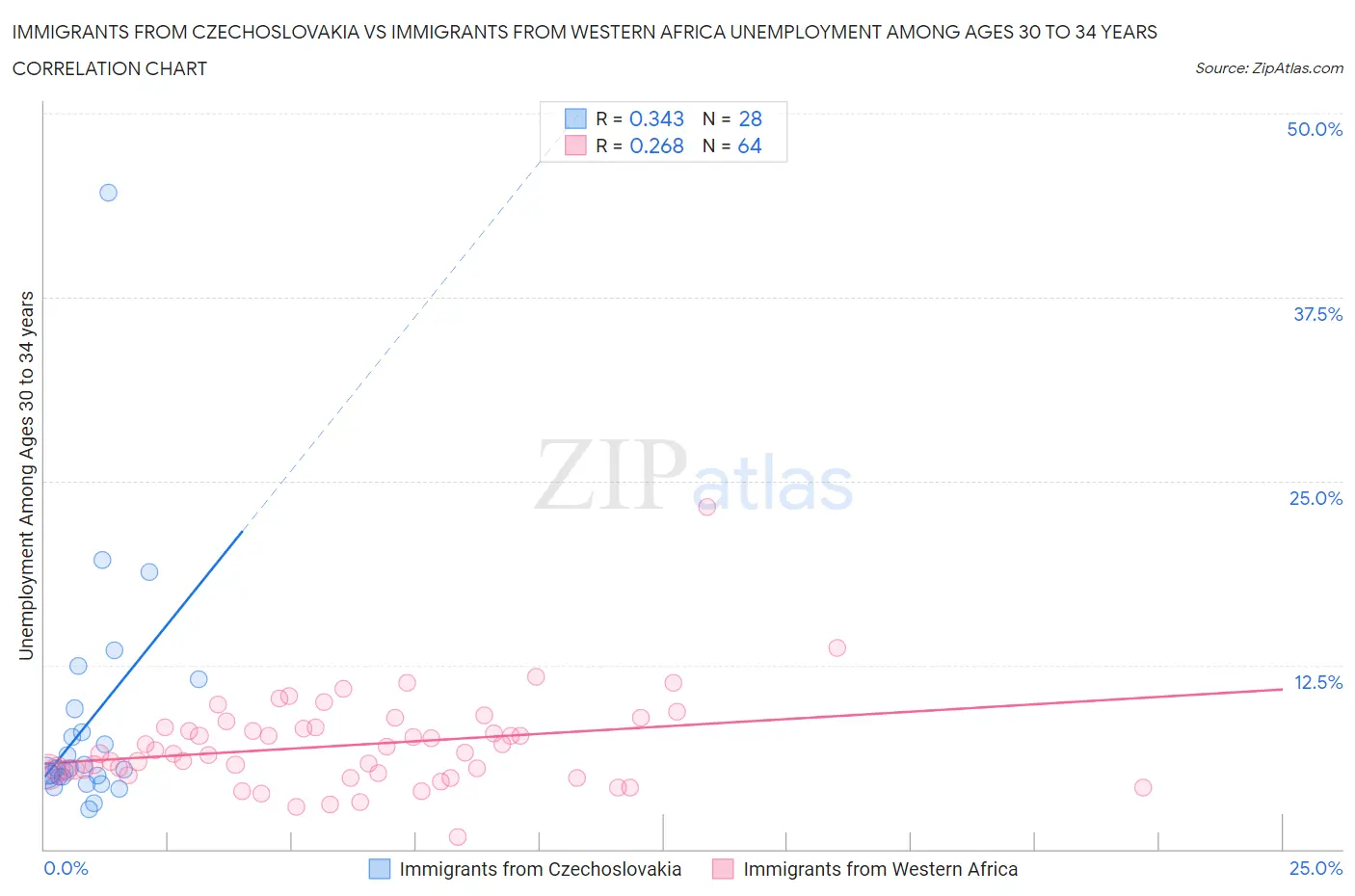 Immigrants from Czechoslovakia vs Immigrants from Western Africa Unemployment Among Ages 30 to 34 years