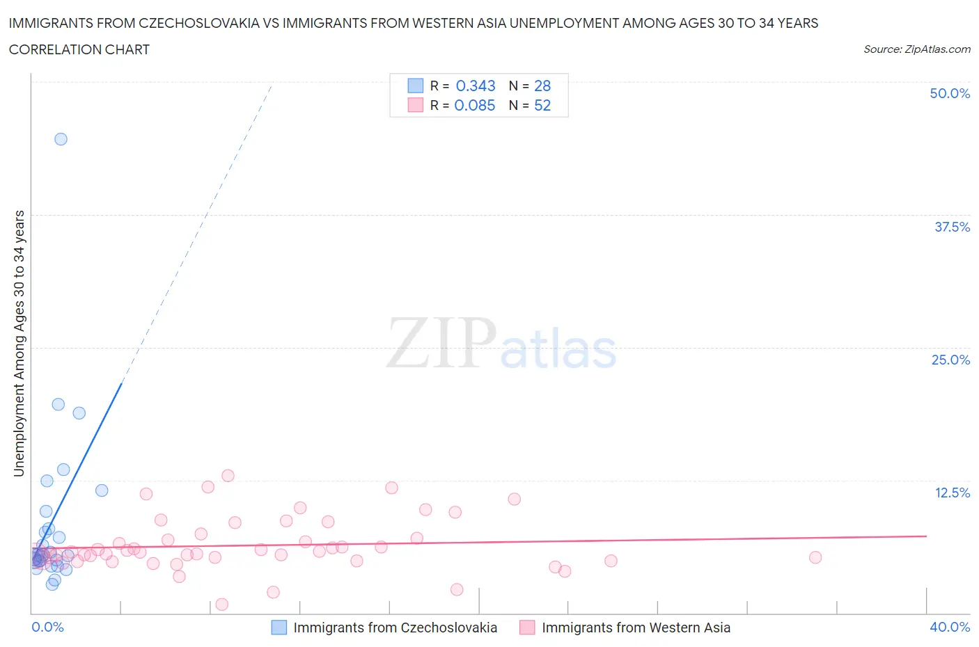 Immigrants from Czechoslovakia vs Immigrants from Western Asia Unemployment Among Ages 30 to 34 years