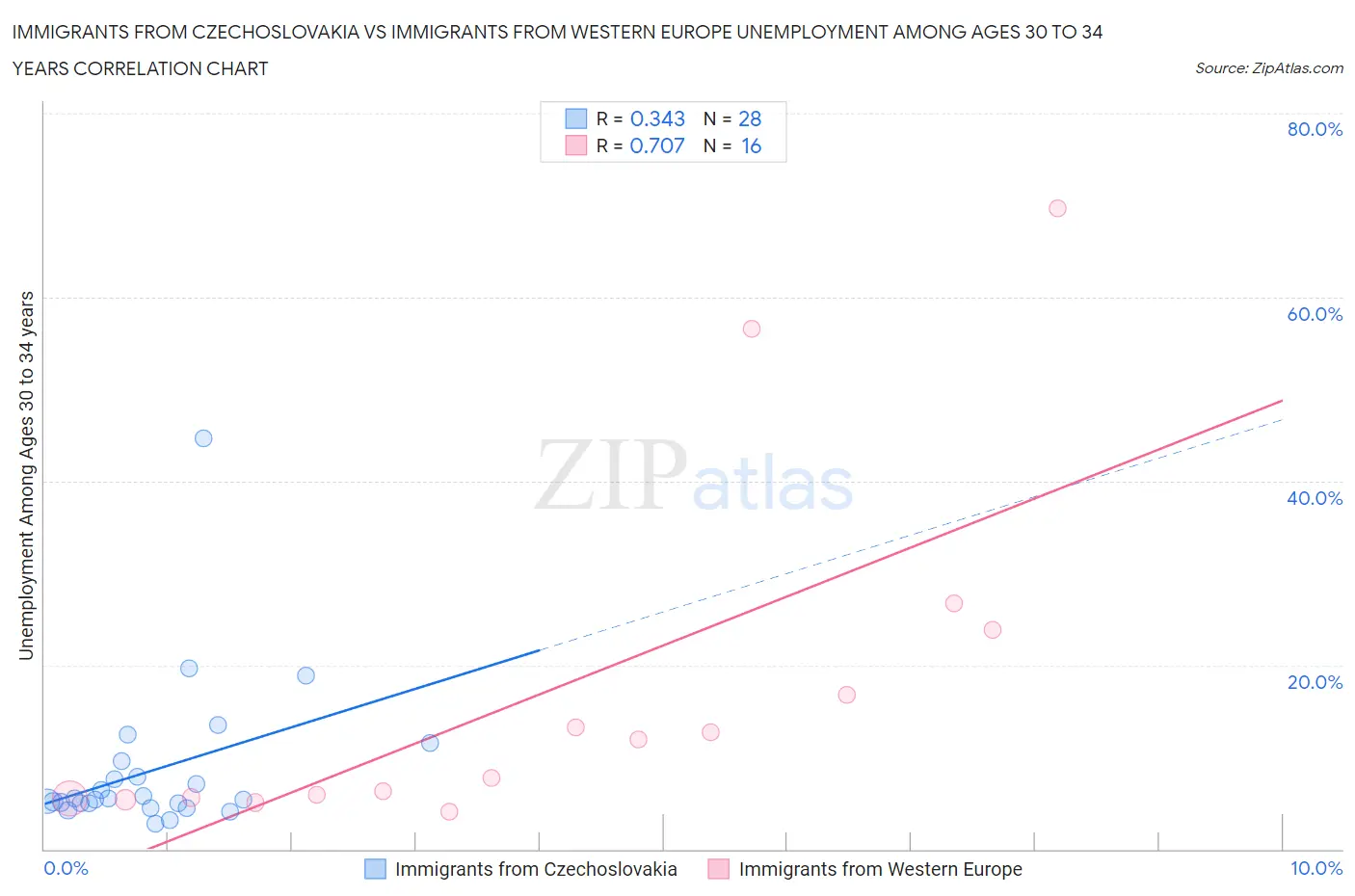 Immigrants from Czechoslovakia vs Immigrants from Western Europe Unemployment Among Ages 30 to 34 years