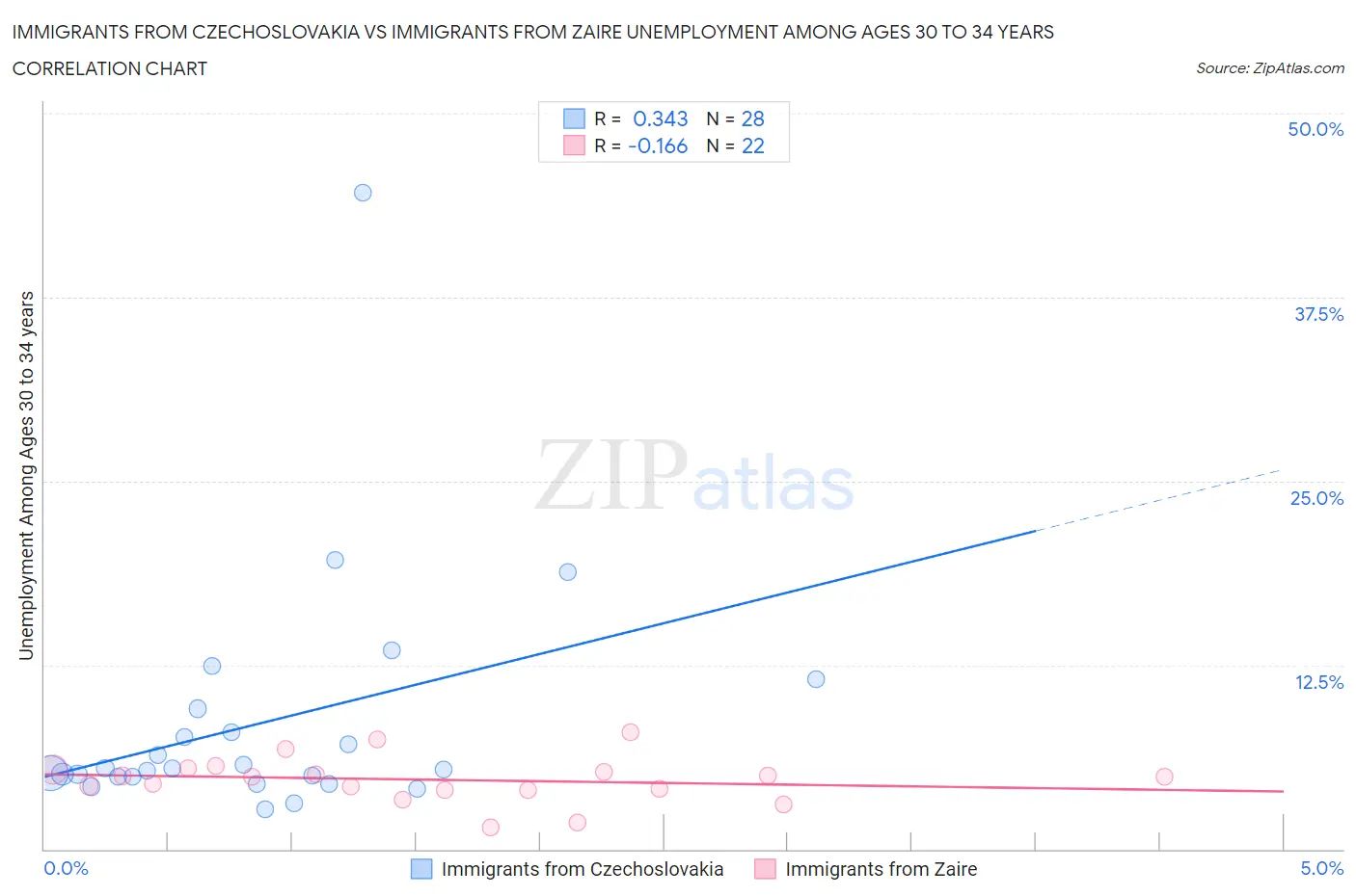 Immigrants from Czechoslovakia vs Immigrants from Zaire Unemployment Among Ages 30 to 34 years