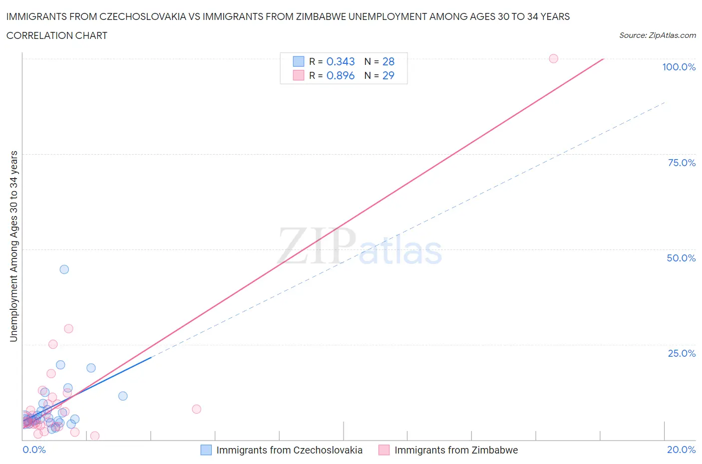 Immigrants from Czechoslovakia vs Immigrants from Zimbabwe Unemployment Among Ages 30 to 34 years