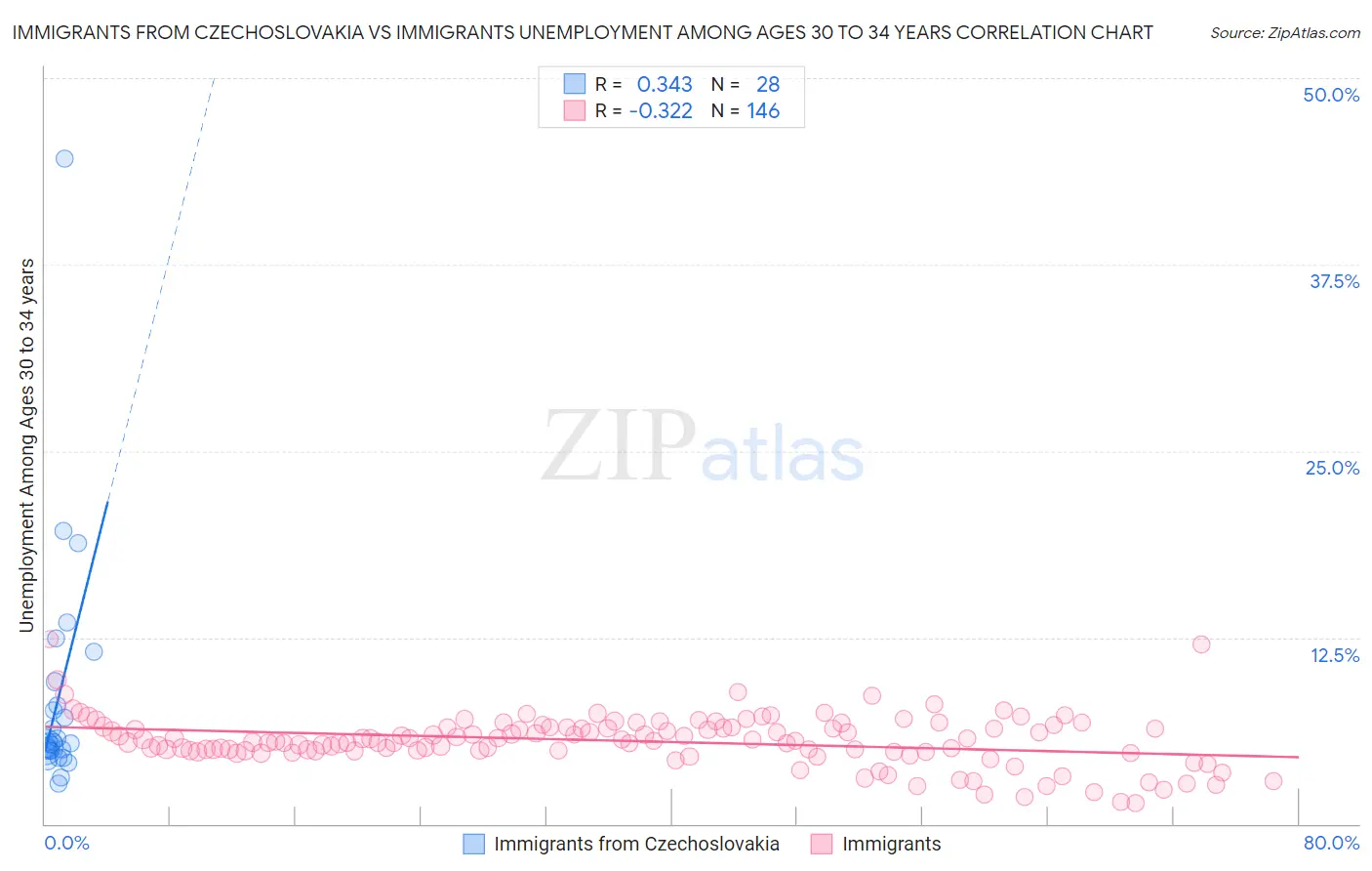 Immigrants from Czechoslovakia vs Immigrants Unemployment Among Ages 30 to 34 years