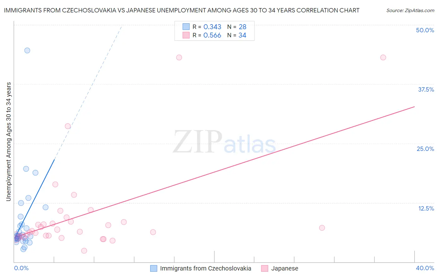 Immigrants from Czechoslovakia vs Japanese Unemployment Among Ages 30 to 34 years