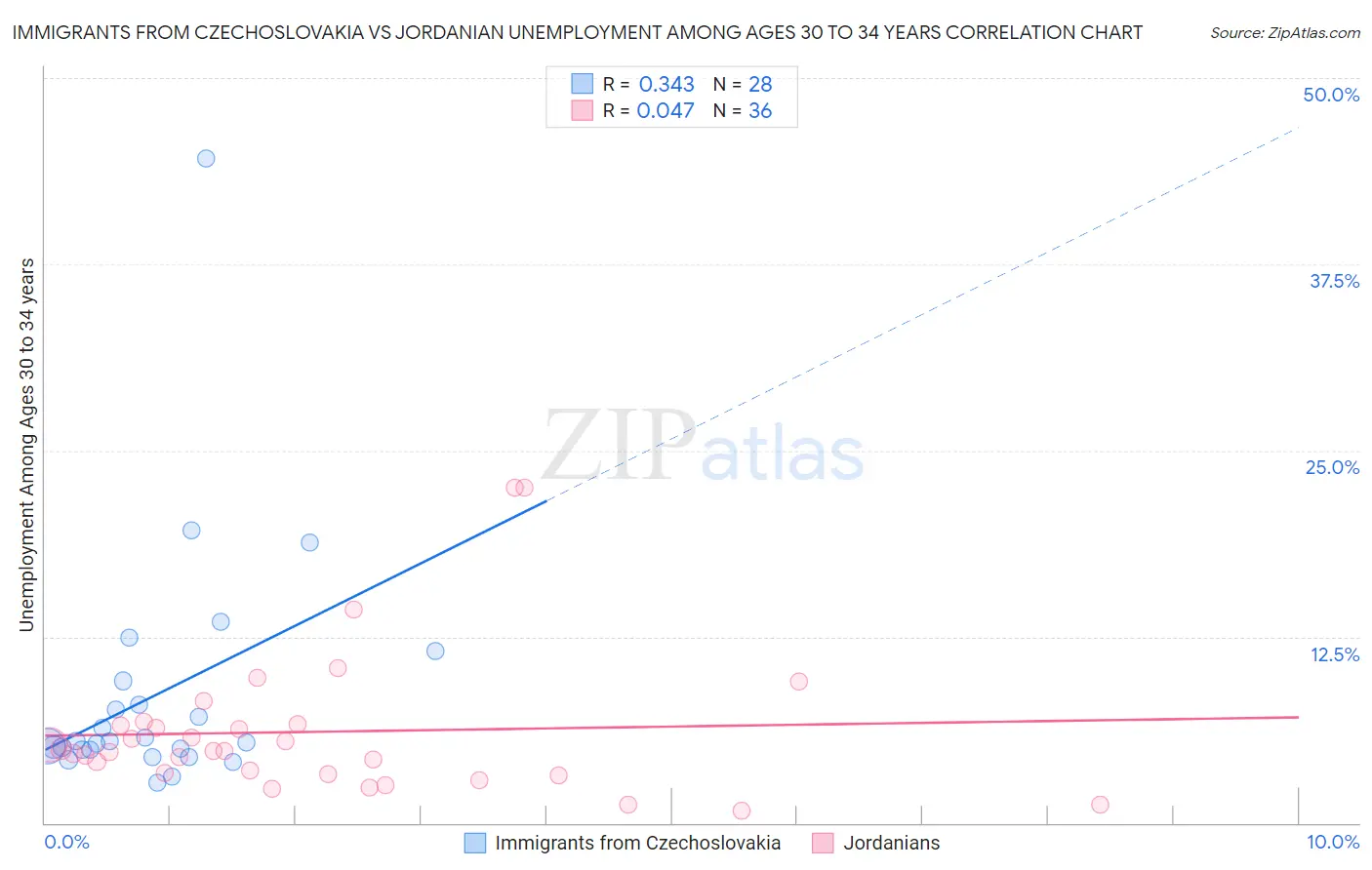 Immigrants from Czechoslovakia vs Jordanian Unemployment Among Ages 30 to 34 years