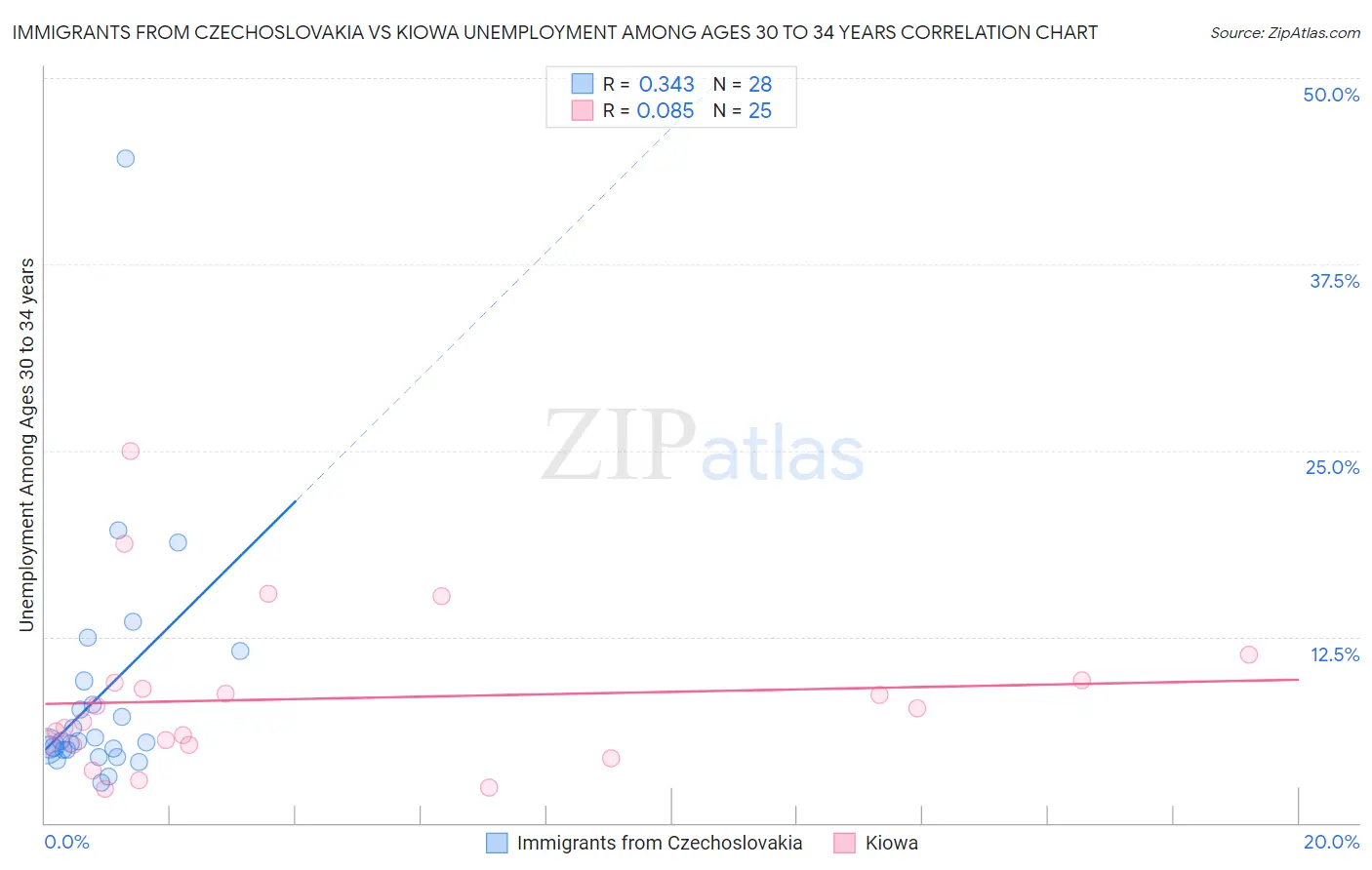 Immigrants from Czechoslovakia vs Kiowa Unemployment Among Ages 30 to 34 years