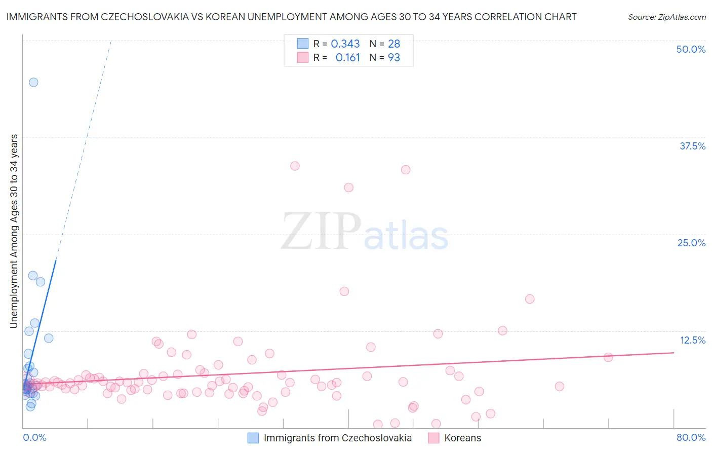 Immigrants from Czechoslovakia vs Korean Unemployment Among Ages 30 to 34 years