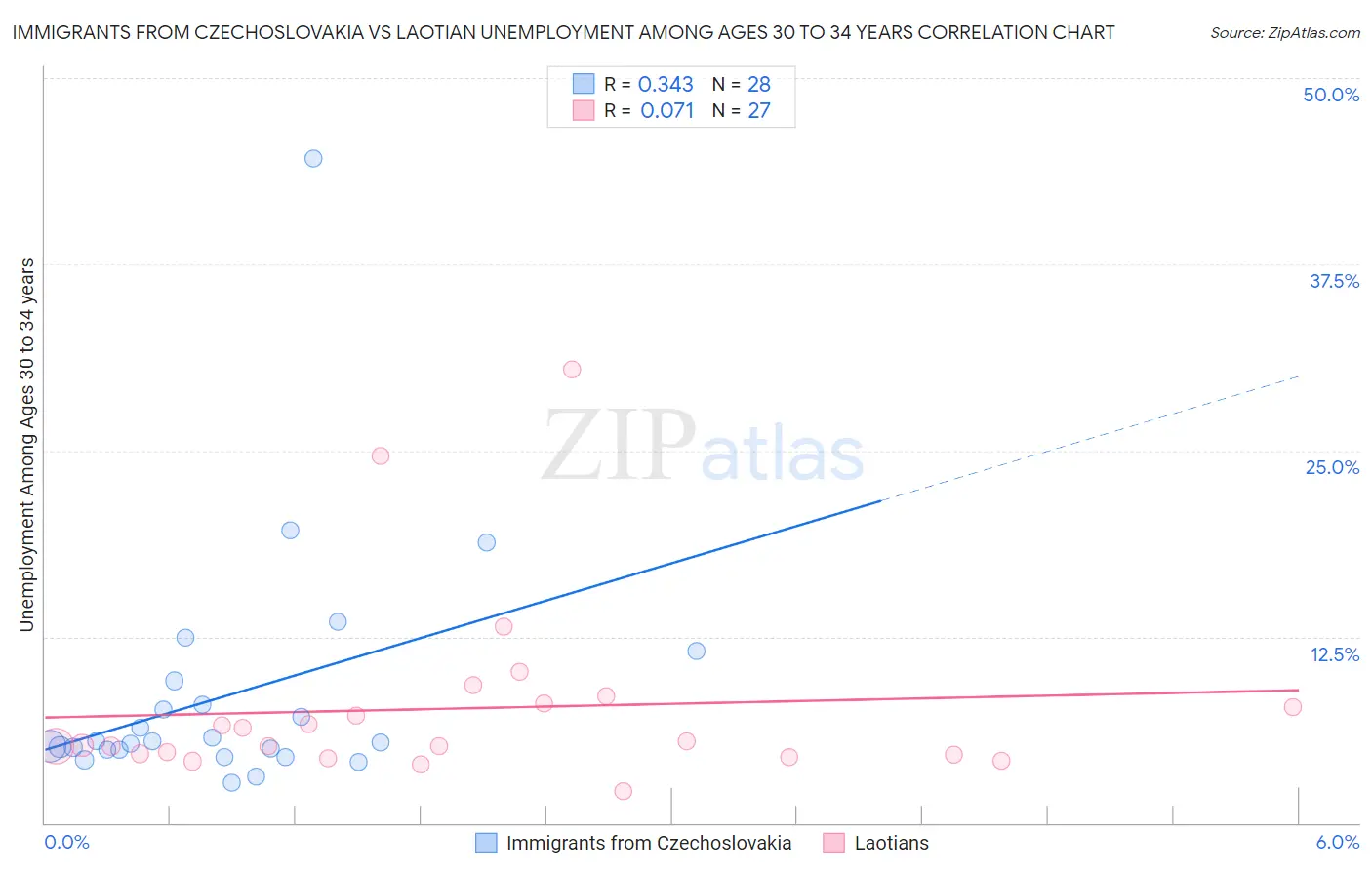 Immigrants from Czechoslovakia vs Laotian Unemployment Among Ages 30 to 34 years