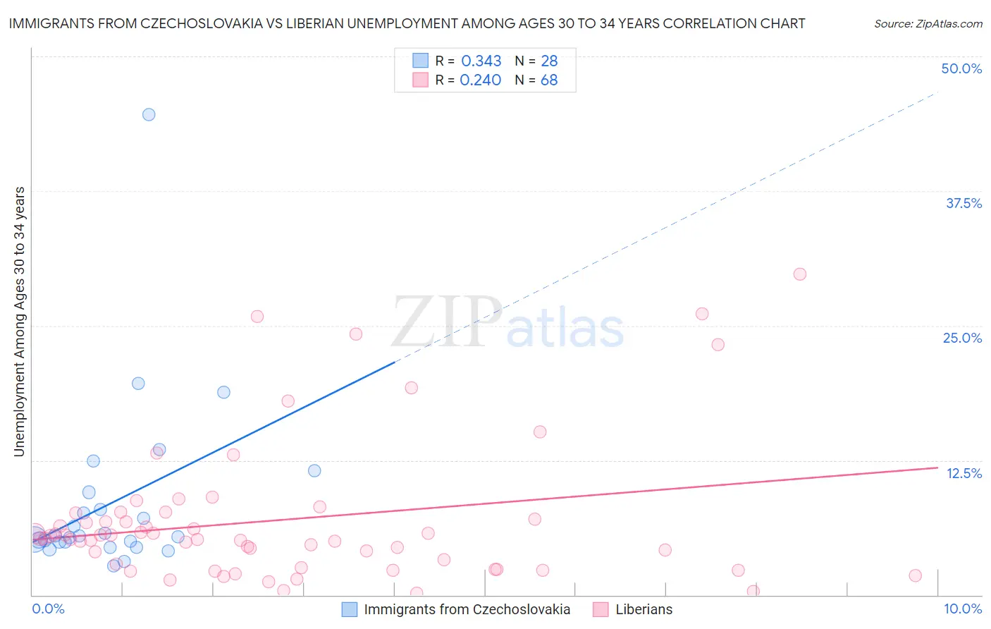 Immigrants from Czechoslovakia vs Liberian Unemployment Among Ages 30 to 34 years