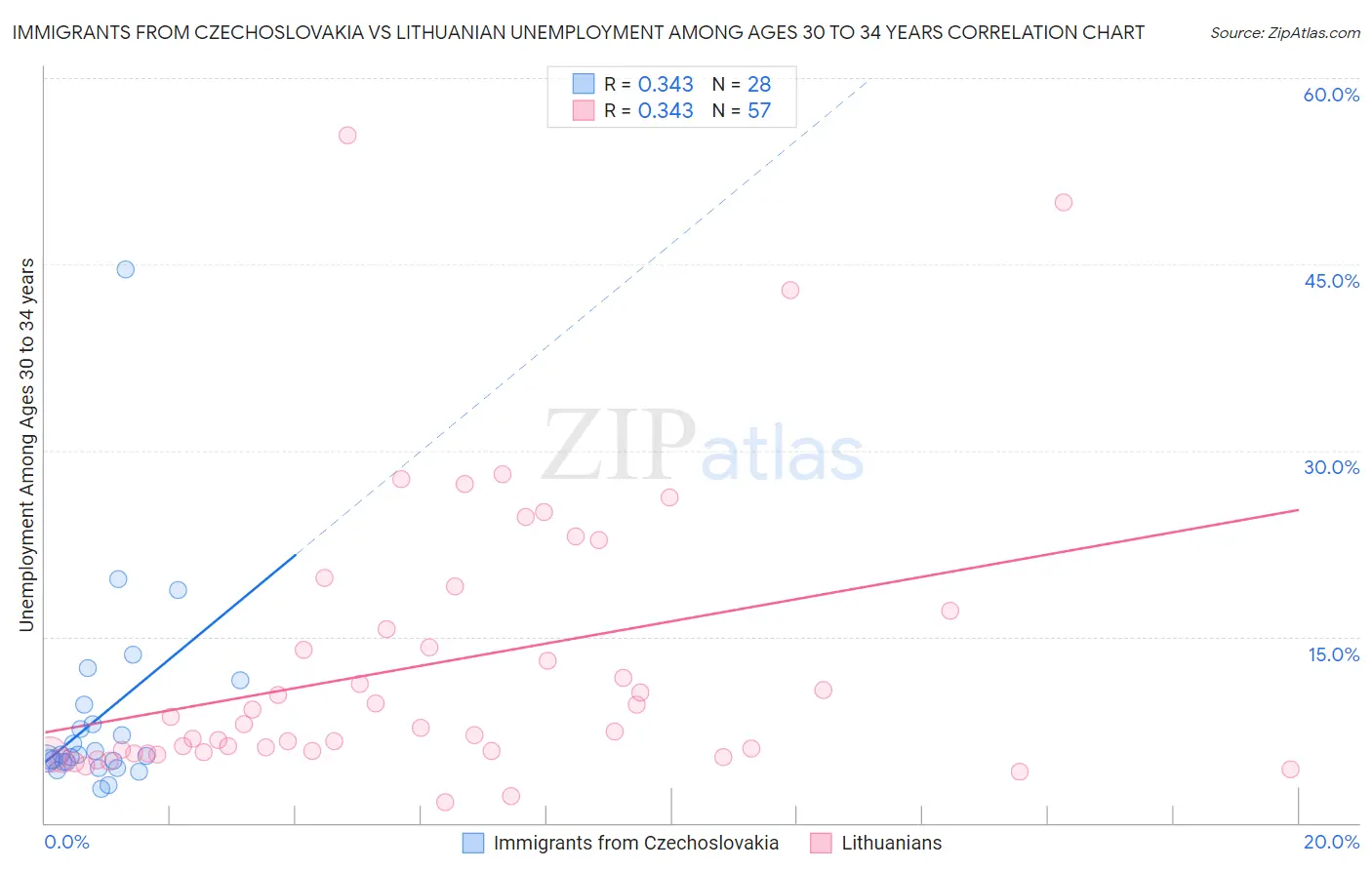 Immigrants from Czechoslovakia vs Lithuanian Unemployment Among Ages 30 to 34 years