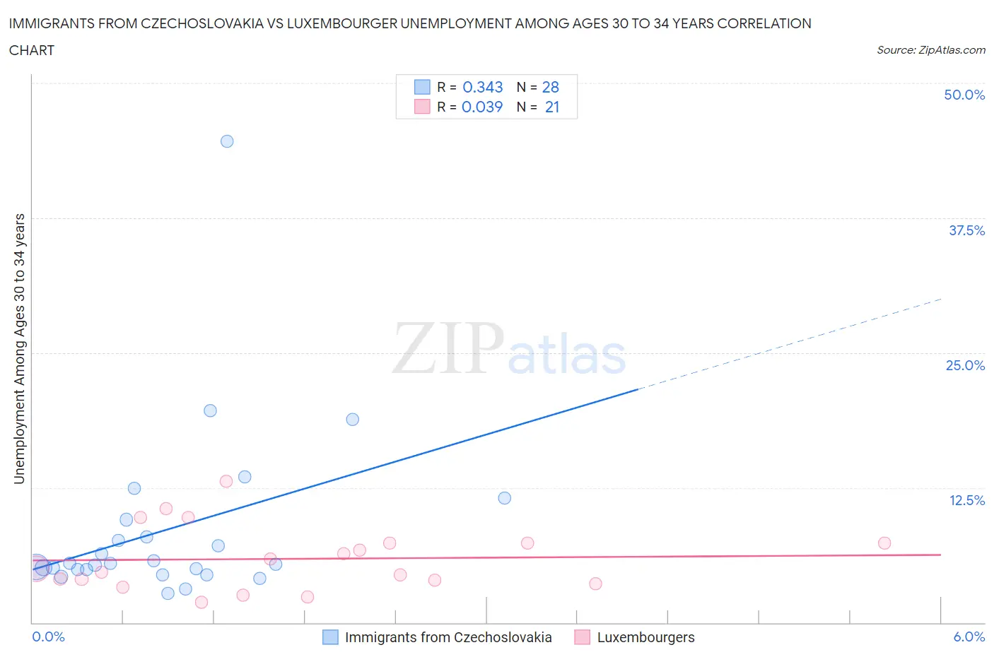 Immigrants from Czechoslovakia vs Luxembourger Unemployment Among Ages 30 to 34 years