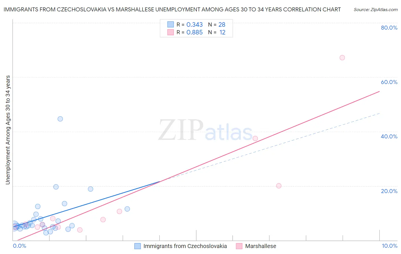 Immigrants from Czechoslovakia vs Marshallese Unemployment Among Ages 30 to 34 years