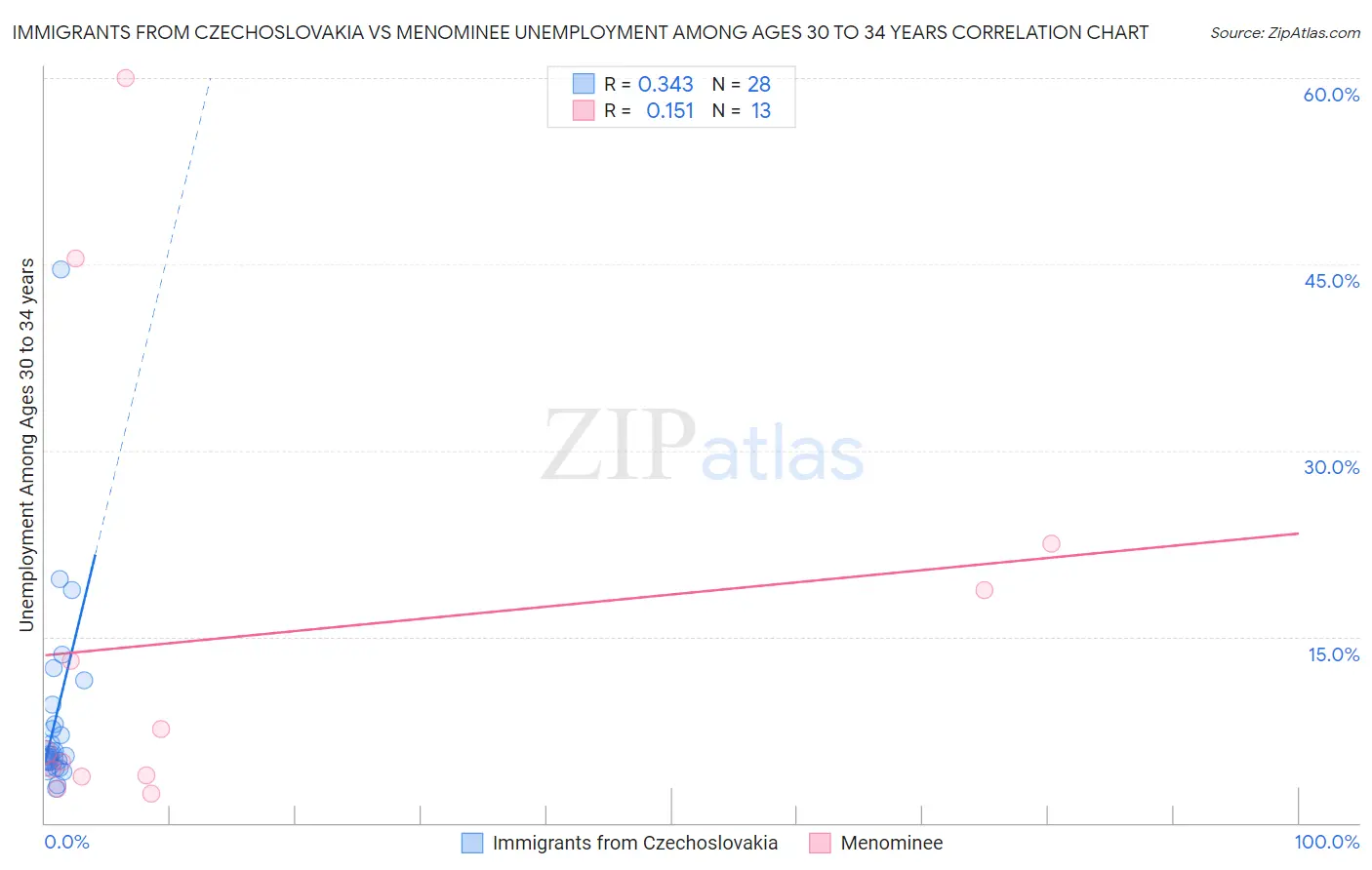 Immigrants from Czechoslovakia vs Menominee Unemployment Among Ages 30 to 34 years