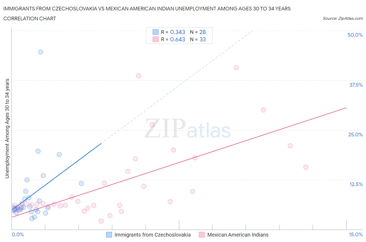 Immigrants from Czechoslovakia vs Mexican American Indian Unemployment Among Ages 30 to 34 years