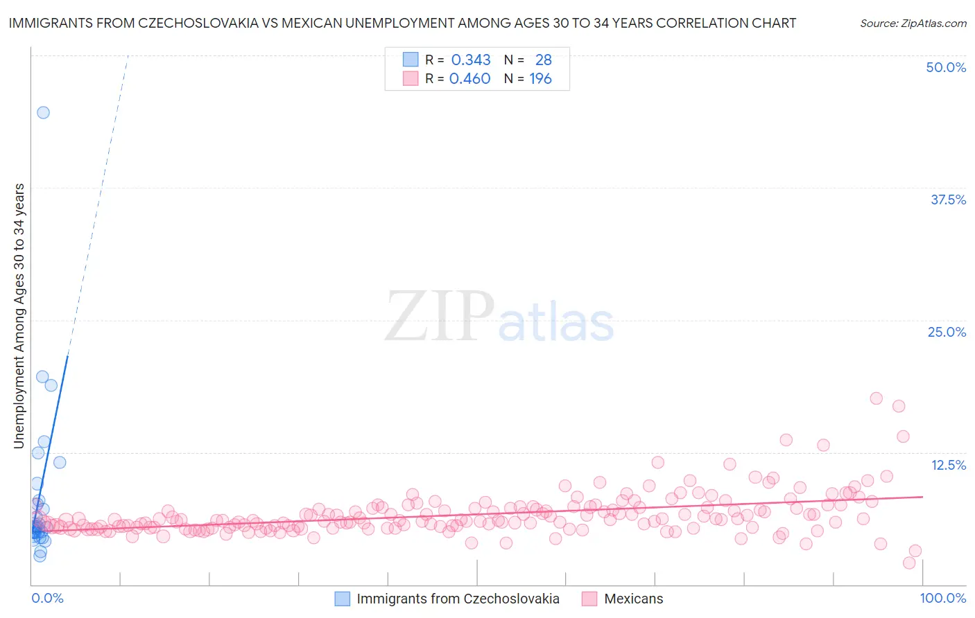 Immigrants from Czechoslovakia vs Mexican Unemployment Among Ages 30 to 34 years