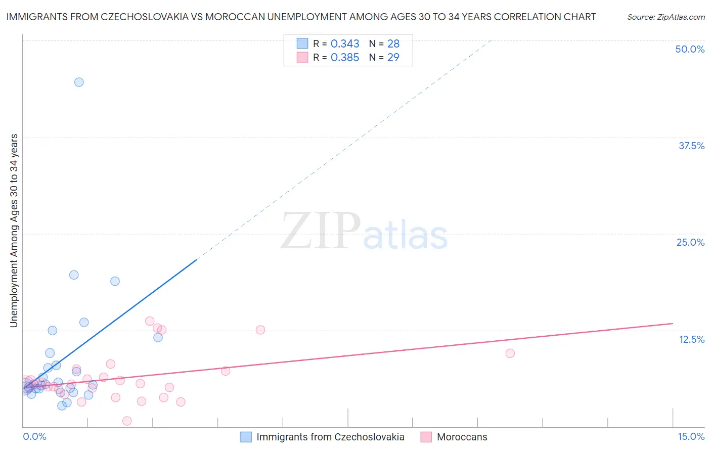 Immigrants from Czechoslovakia vs Moroccan Unemployment Among Ages 30 to 34 years