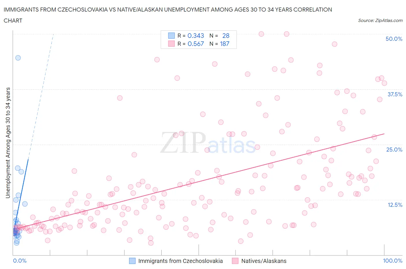 Immigrants from Czechoslovakia vs Native/Alaskan Unemployment Among Ages 30 to 34 years