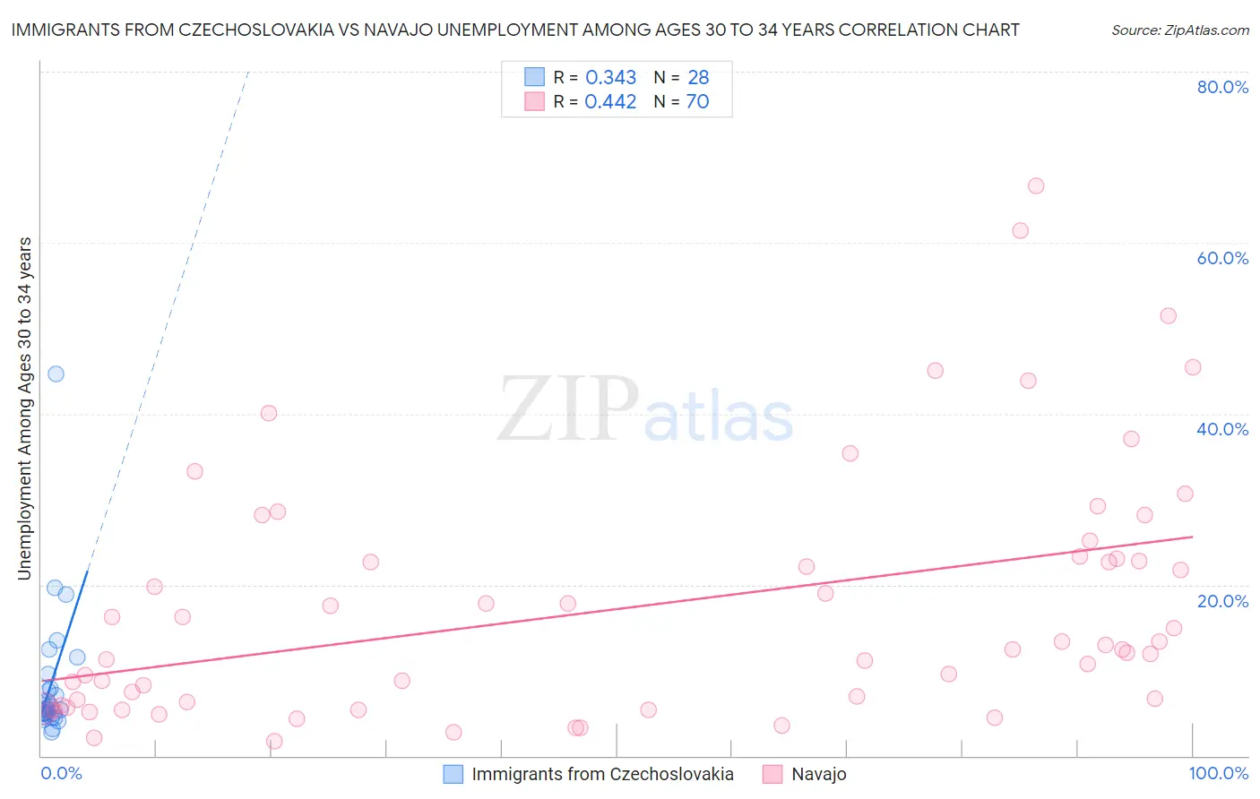 Immigrants from Czechoslovakia vs Navajo Unemployment Among Ages 30 to 34 years