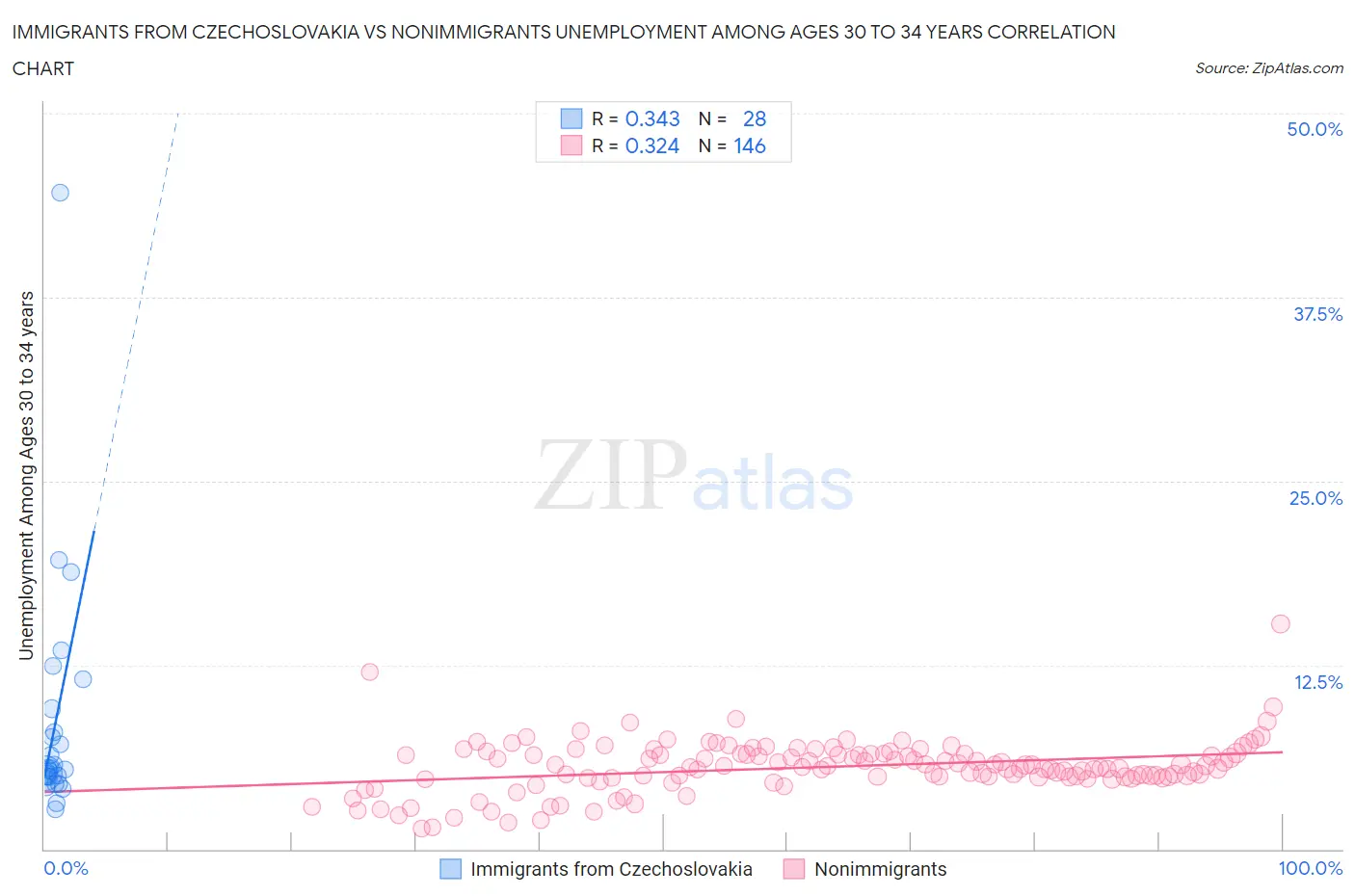 Immigrants from Czechoslovakia vs Nonimmigrants Unemployment Among Ages 30 to 34 years