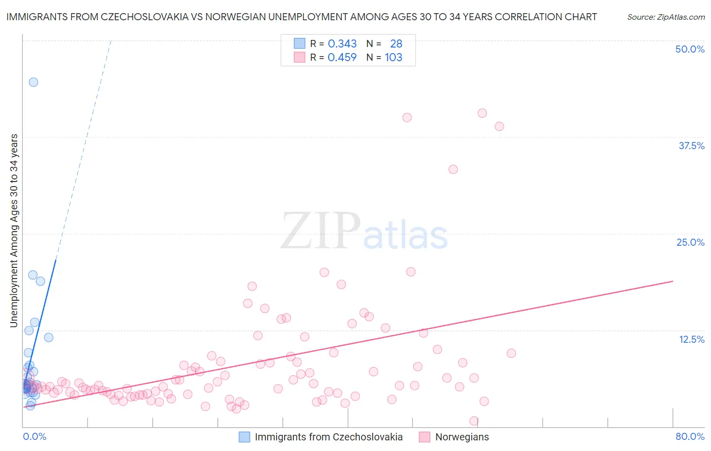 Immigrants from Czechoslovakia vs Norwegian Unemployment Among Ages 30 to 34 years