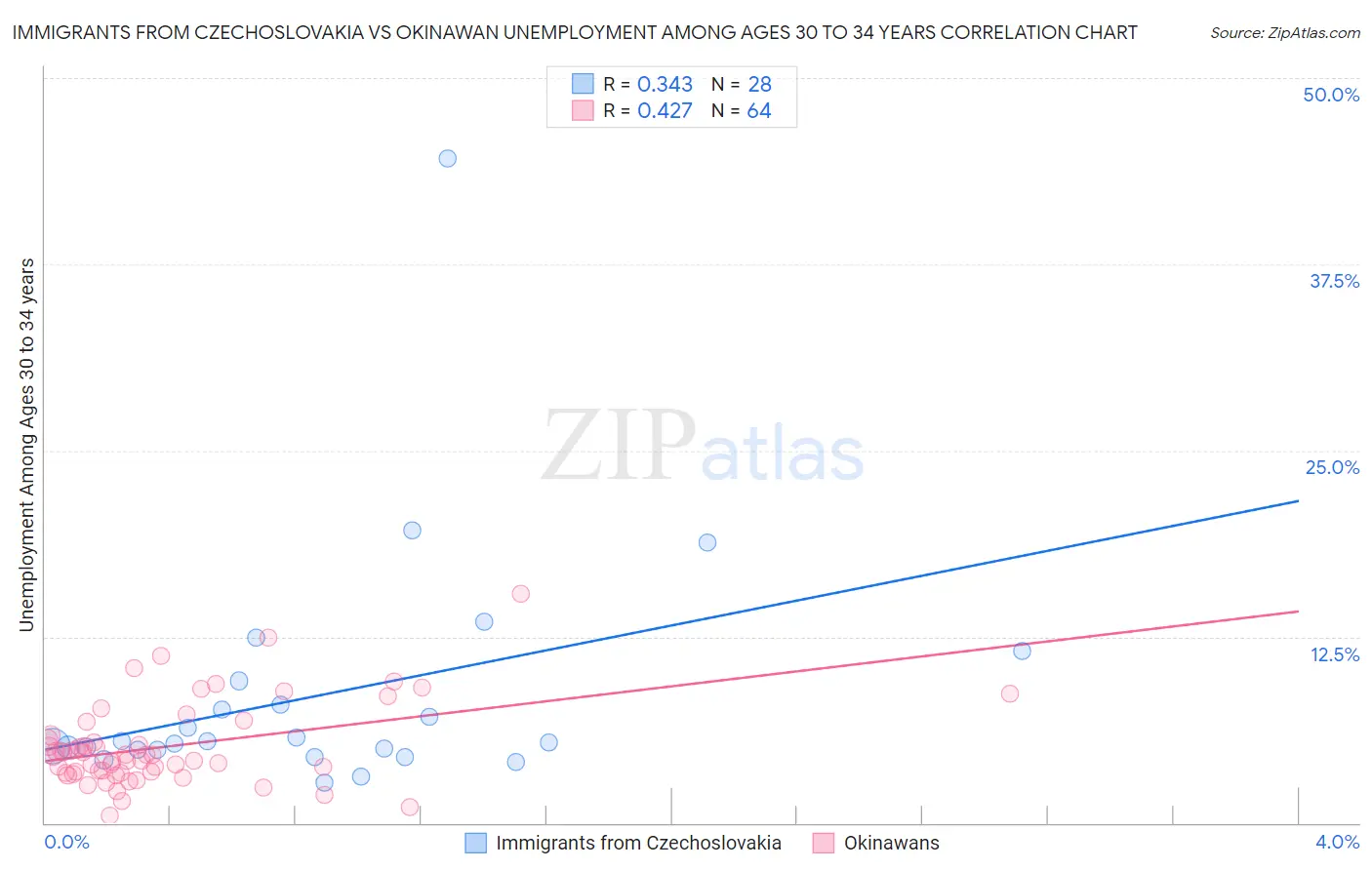 Immigrants from Czechoslovakia vs Okinawan Unemployment Among Ages 30 to 34 years