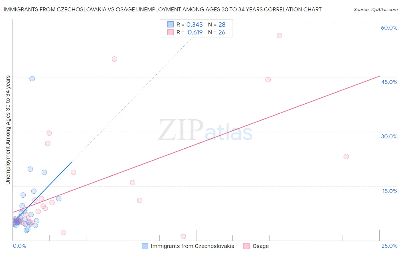 Immigrants from Czechoslovakia vs Osage Unemployment Among Ages 30 to 34 years