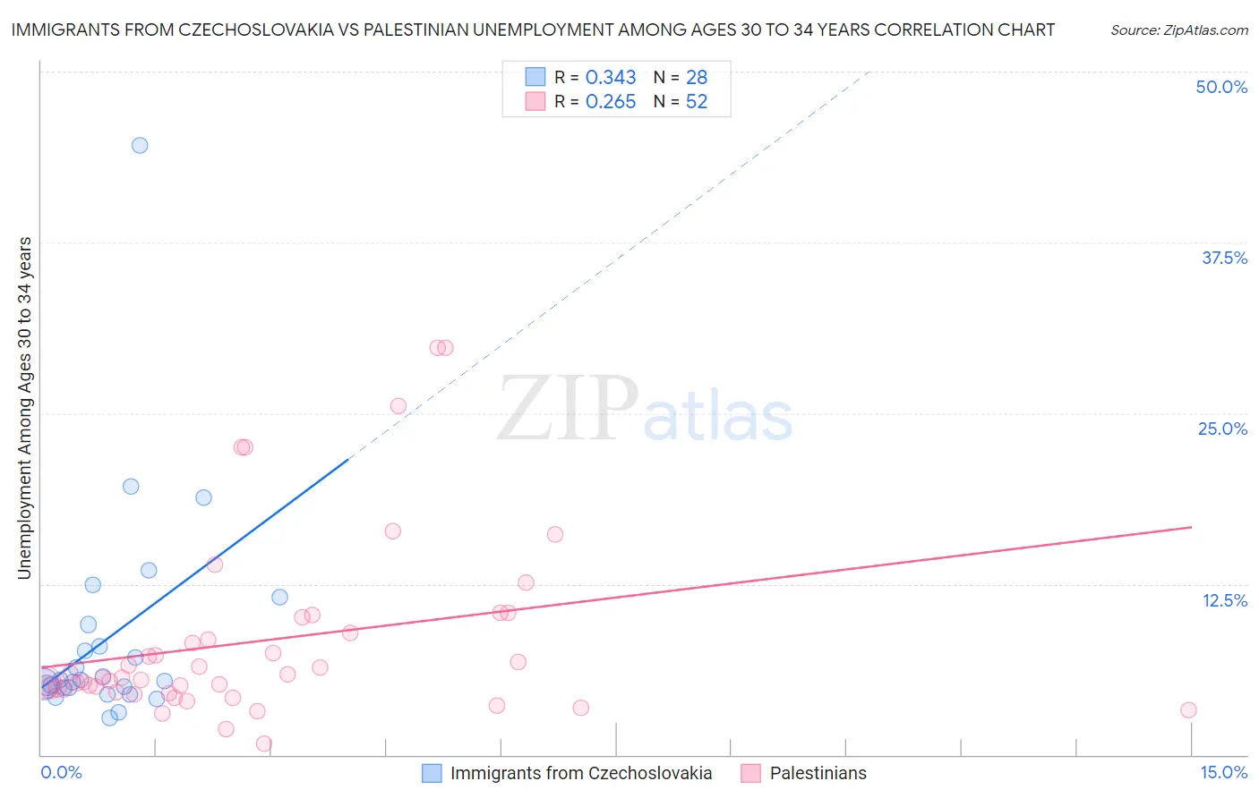 Immigrants from Czechoslovakia vs Palestinian Unemployment Among Ages 30 to 34 years