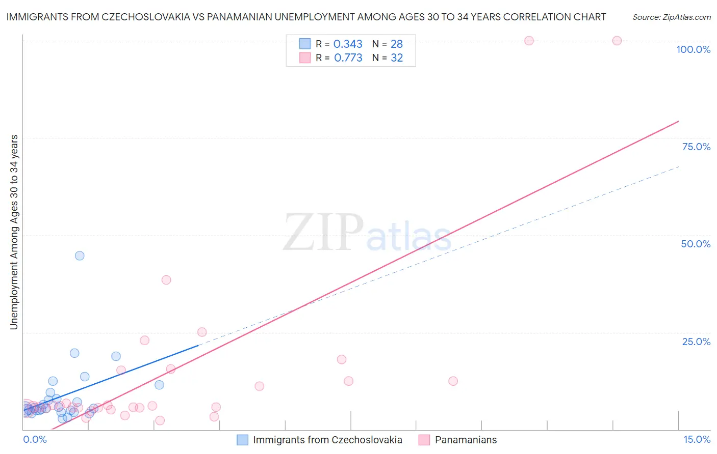 Immigrants from Czechoslovakia vs Panamanian Unemployment Among Ages 30 to 34 years