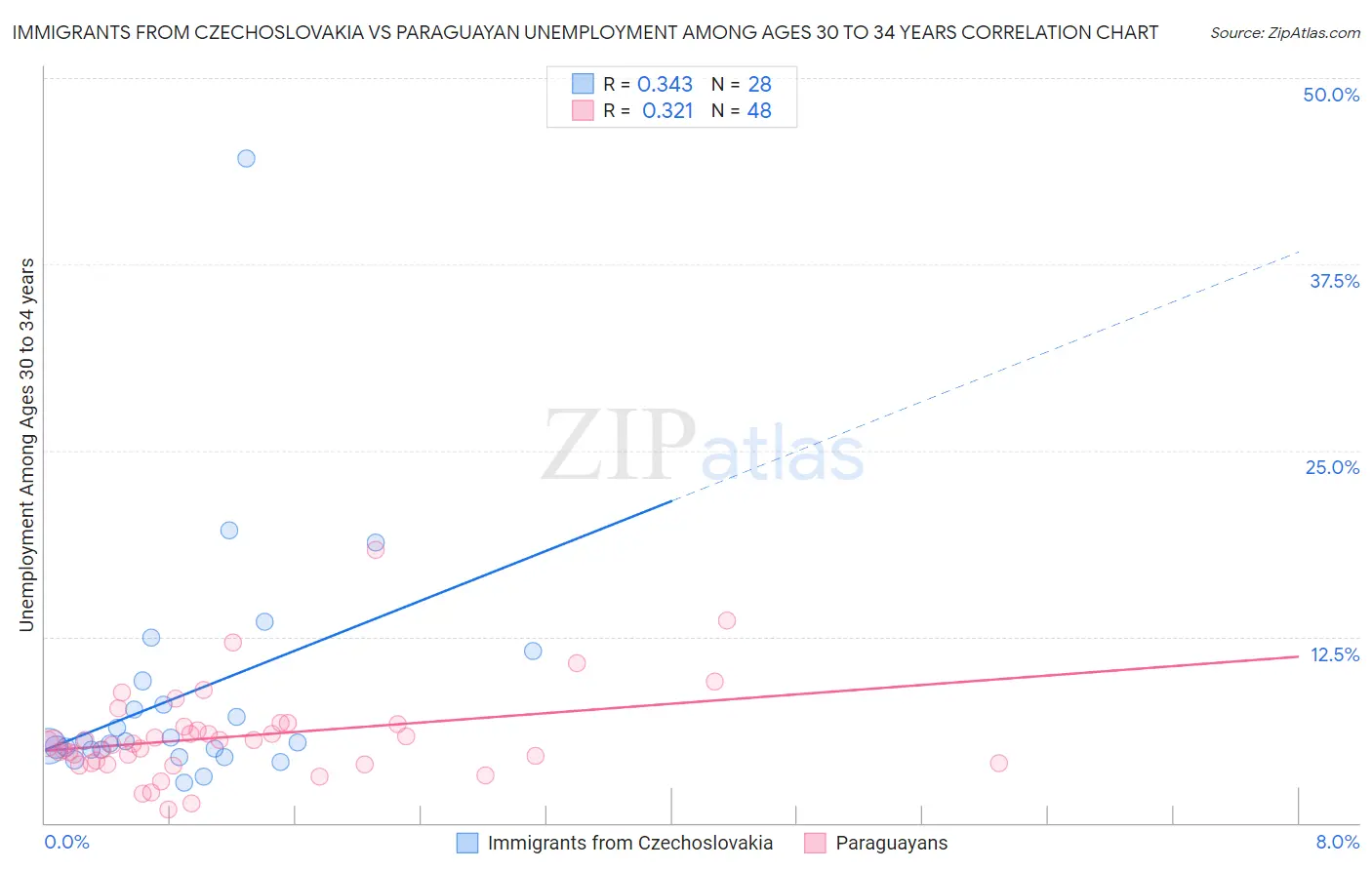 Immigrants from Czechoslovakia vs Paraguayan Unemployment Among Ages 30 to 34 years