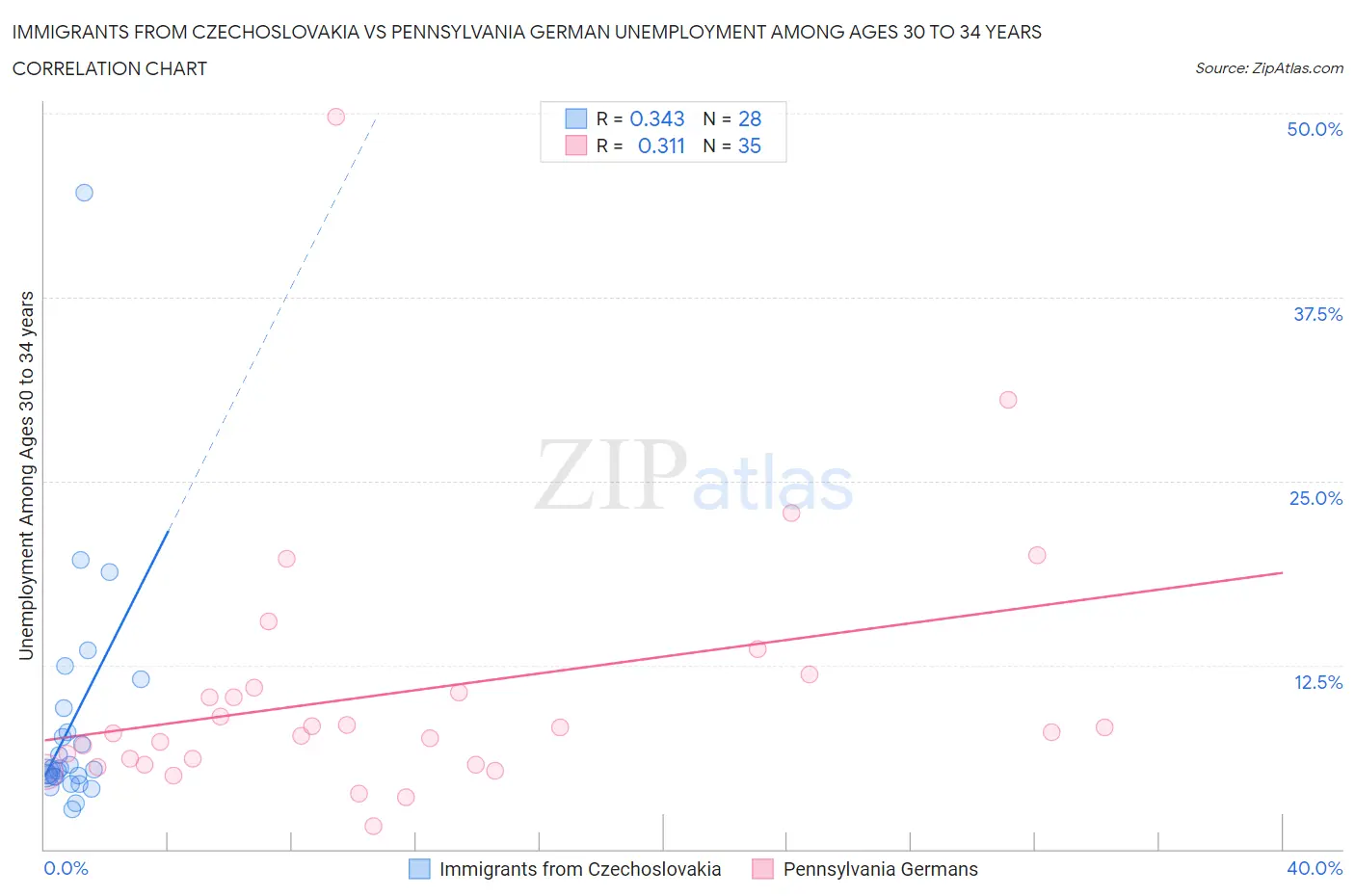 Immigrants from Czechoslovakia vs Pennsylvania German Unemployment Among Ages 30 to 34 years