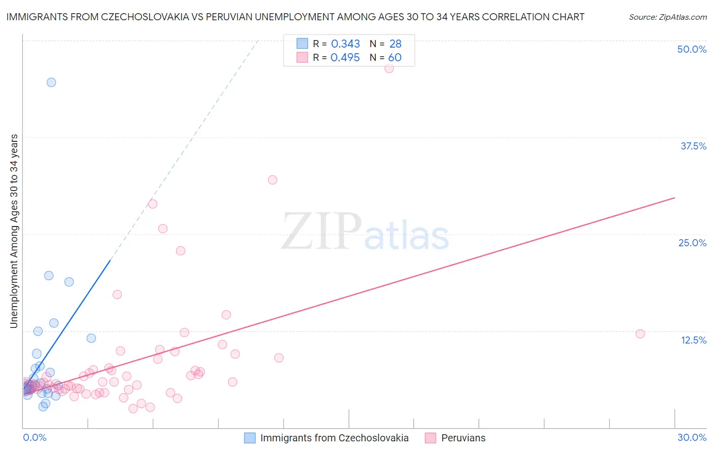 Immigrants from Czechoslovakia vs Peruvian Unemployment Among Ages 30 to 34 years