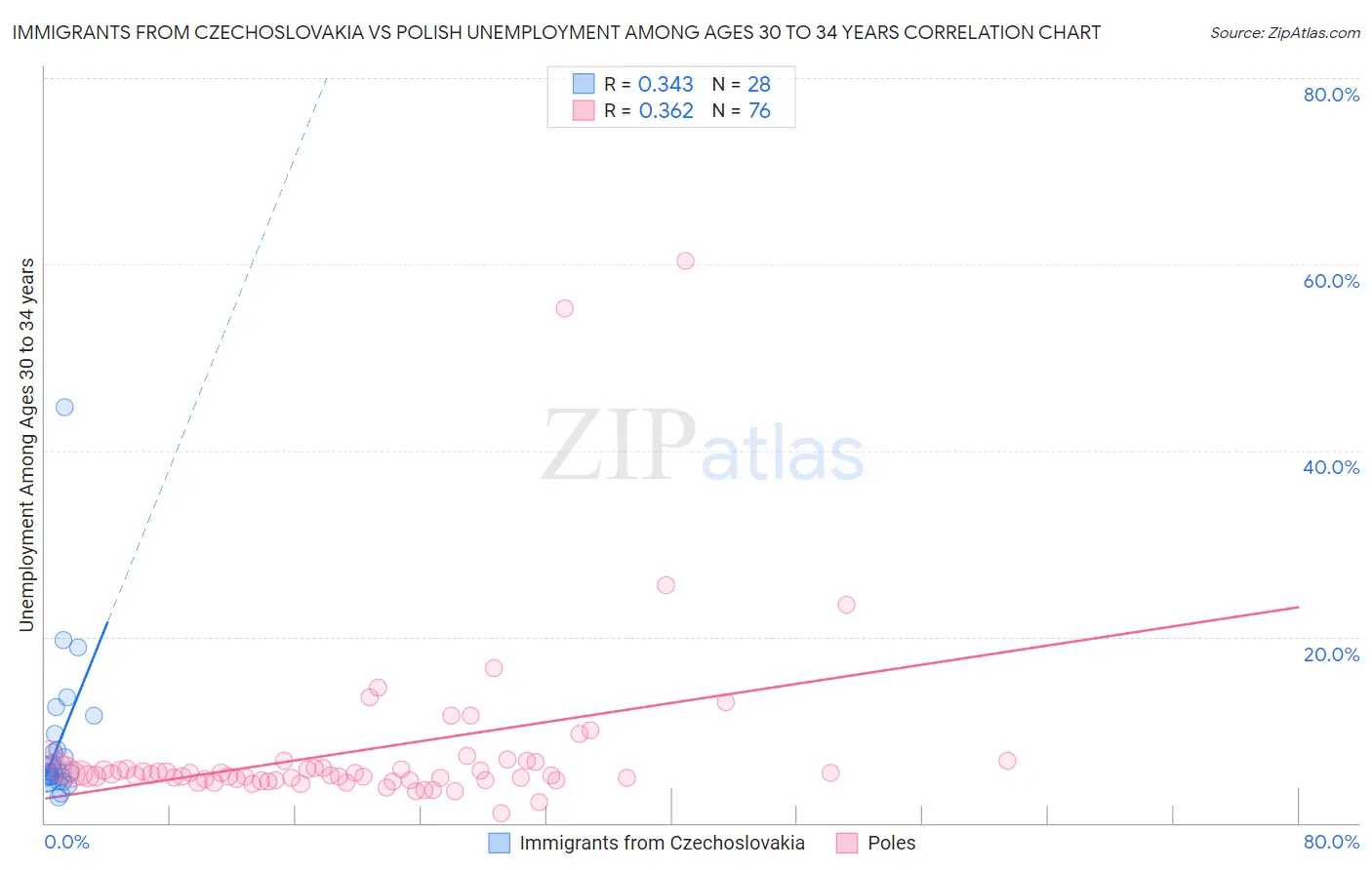 Immigrants from Czechoslovakia vs Polish Unemployment Among Ages 30 to 34 years