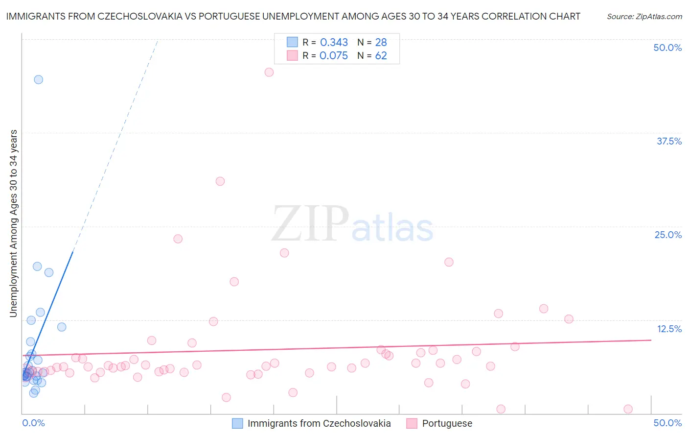 Immigrants from Czechoslovakia vs Portuguese Unemployment Among Ages 30 to 34 years