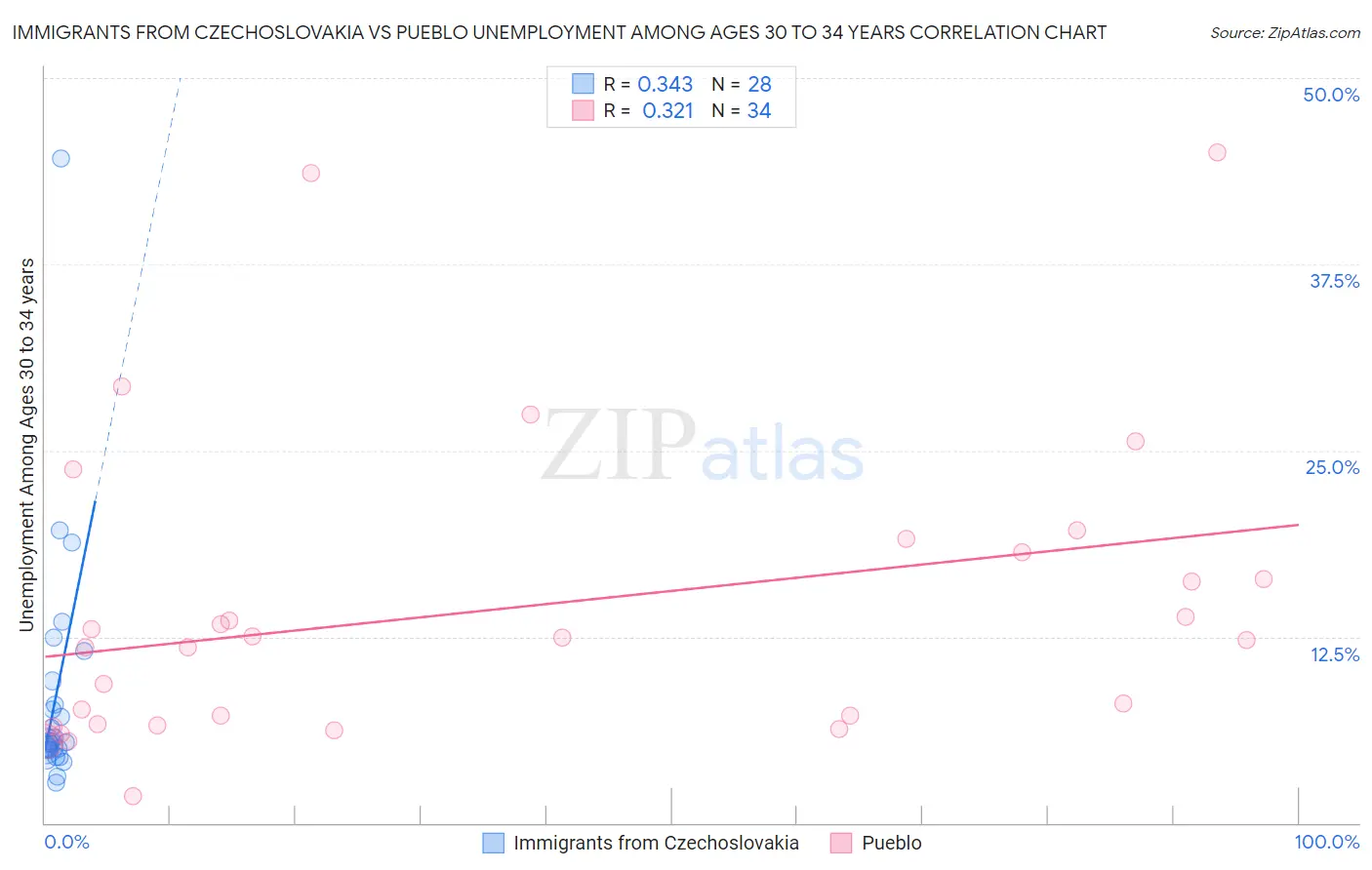 Immigrants from Czechoslovakia vs Pueblo Unemployment Among Ages 30 to 34 years