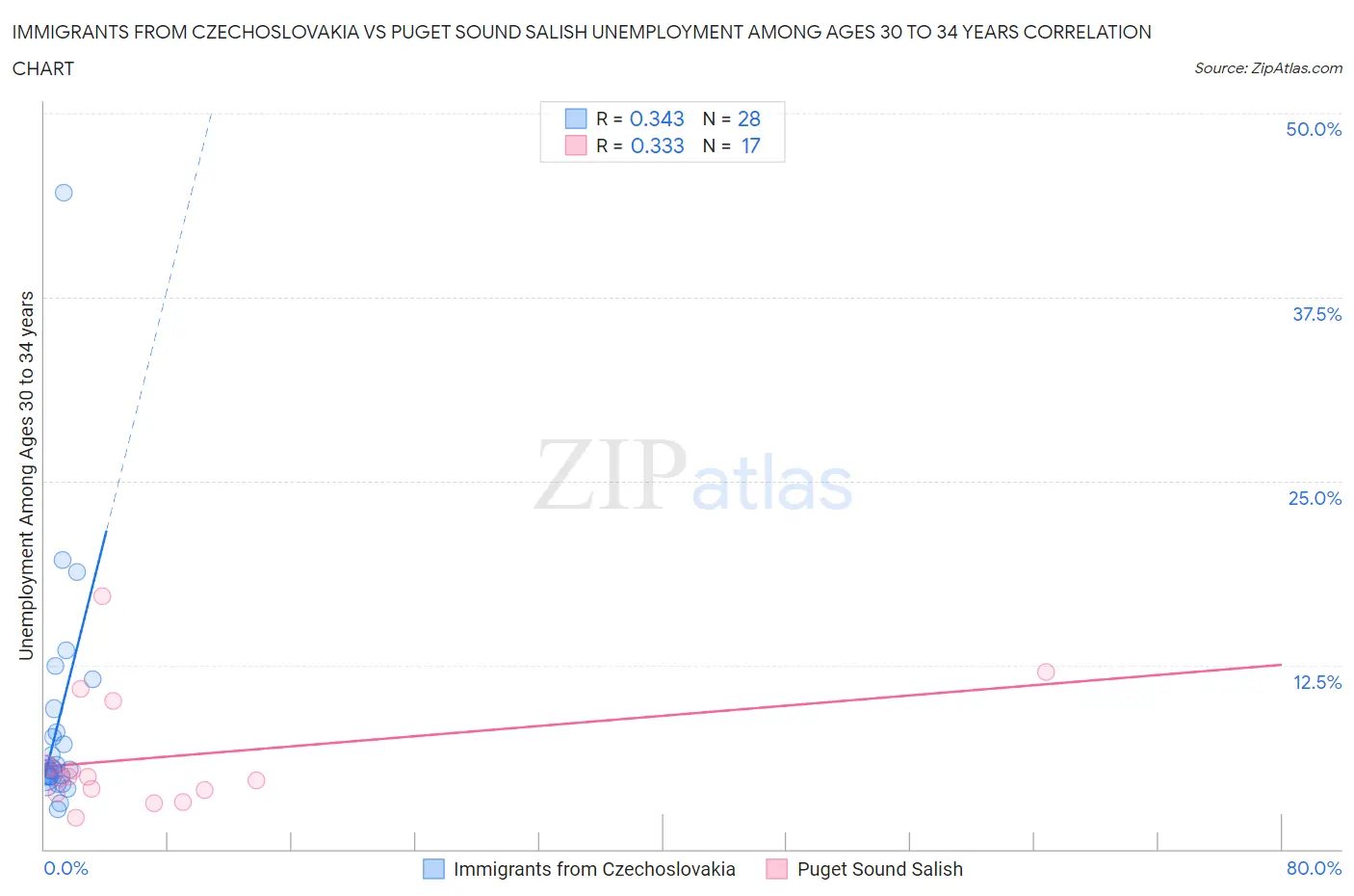 Immigrants from Czechoslovakia vs Puget Sound Salish Unemployment Among Ages 30 to 34 years