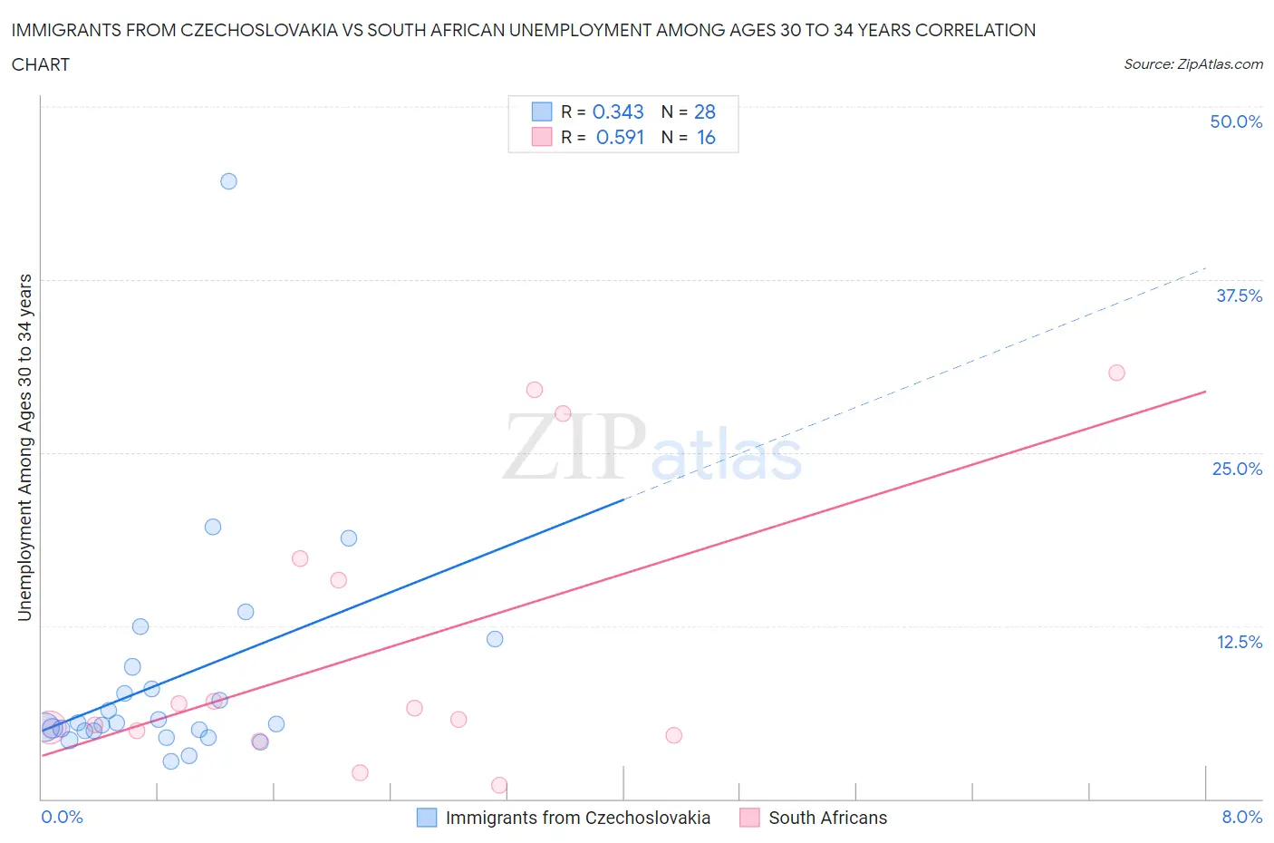 Immigrants from Czechoslovakia vs South African Unemployment Among Ages 30 to 34 years