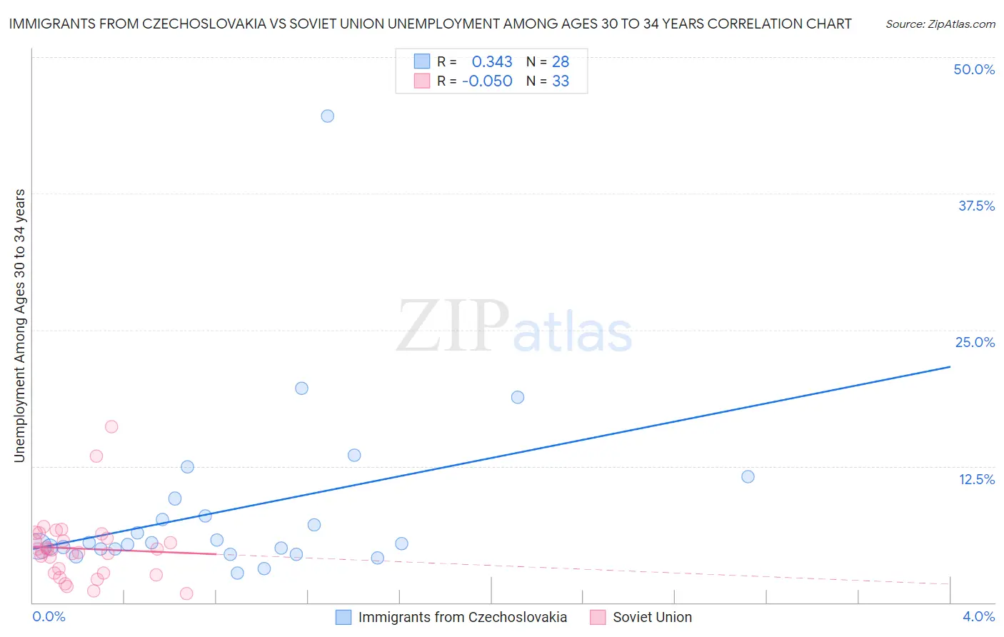 Immigrants from Czechoslovakia vs Soviet Union Unemployment Among Ages 30 to 34 years