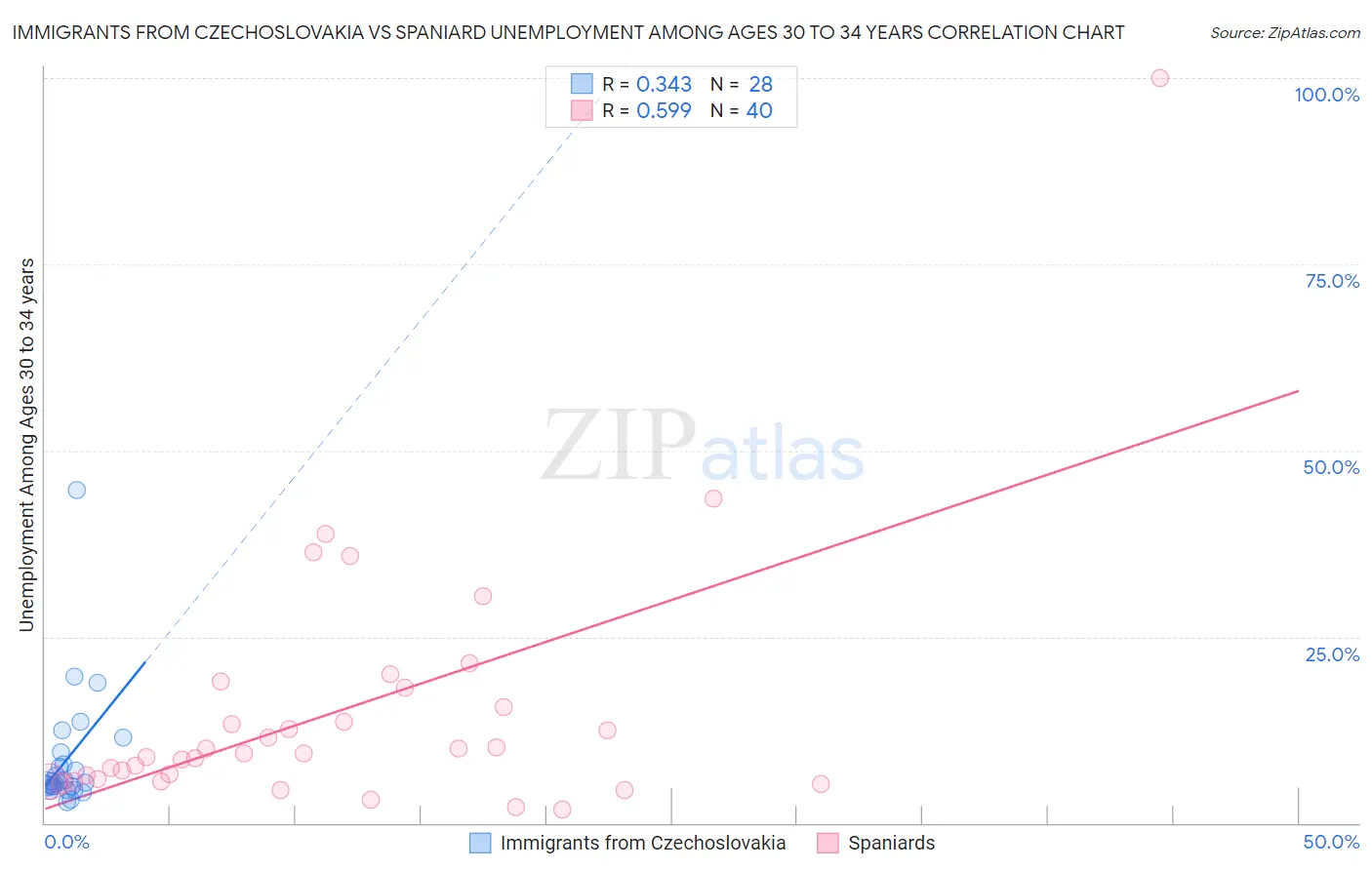 Immigrants from Czechoslovakia vs Spaniard Unemployment Among Ages 30 to 34 years