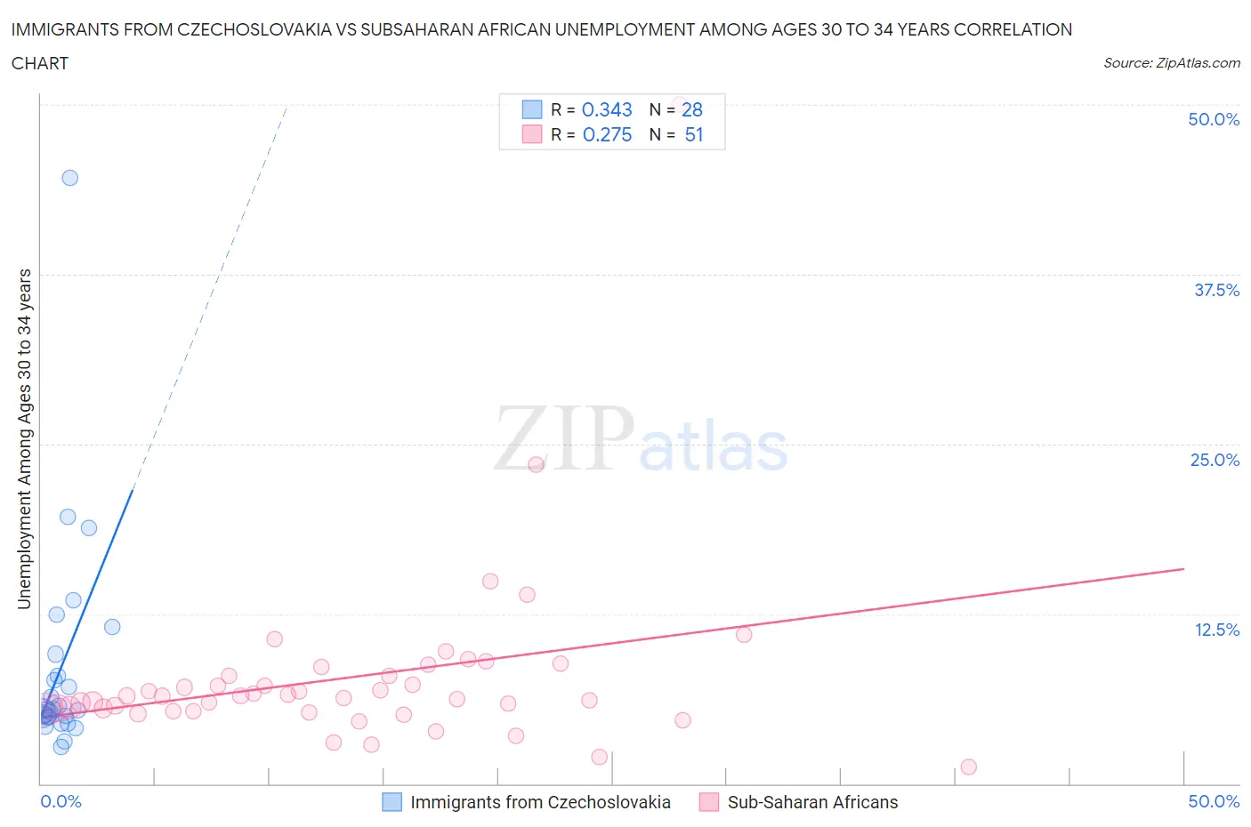 Immigrants from Czechoslovakia vs Subsaharan African Unemployment Among Ages 30 to 34 years
