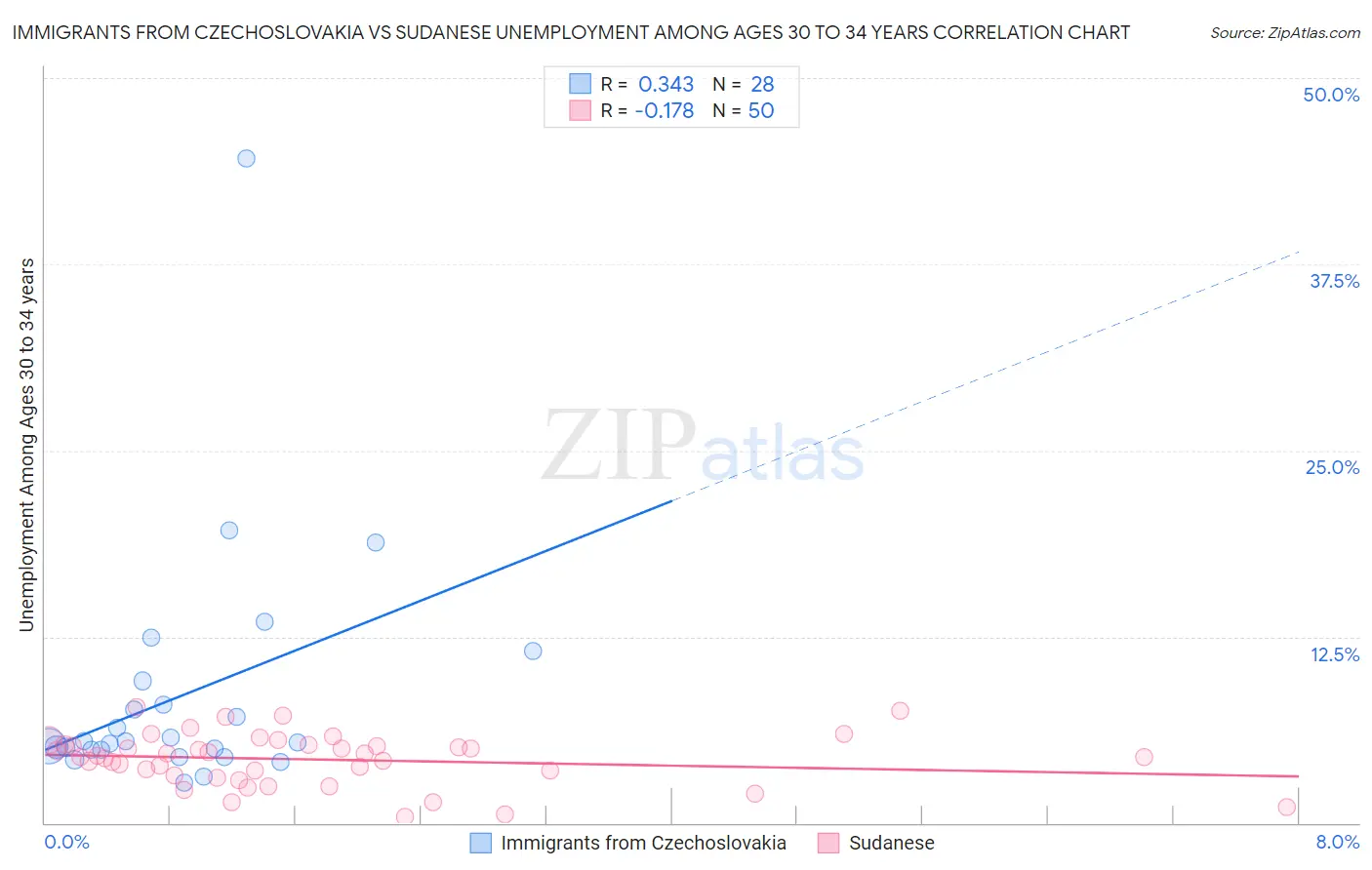 Immigrants from Czechoslovakia vs Sudanese Unemployment Among Ages 30 to 34 years