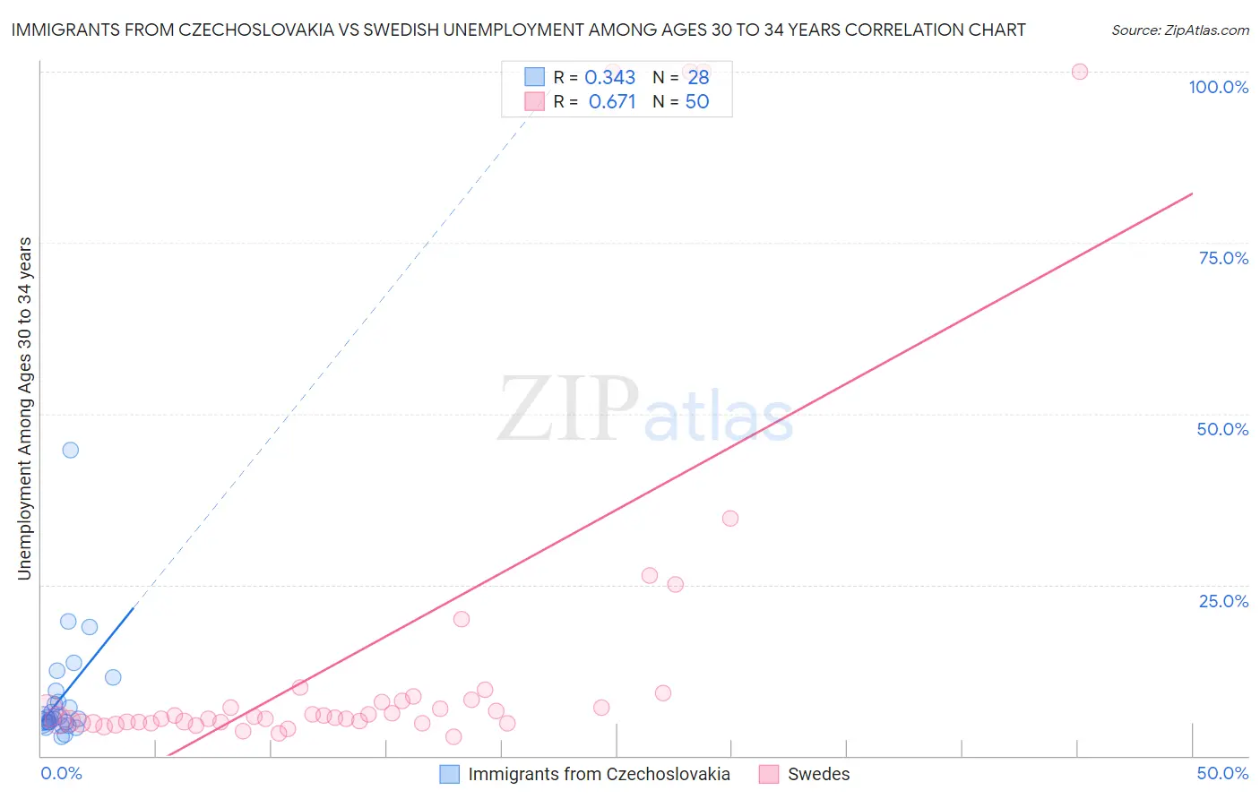 Immigrants from Czechoslovakia vs Swedish Unemployment Among Ages 30 to 34 years