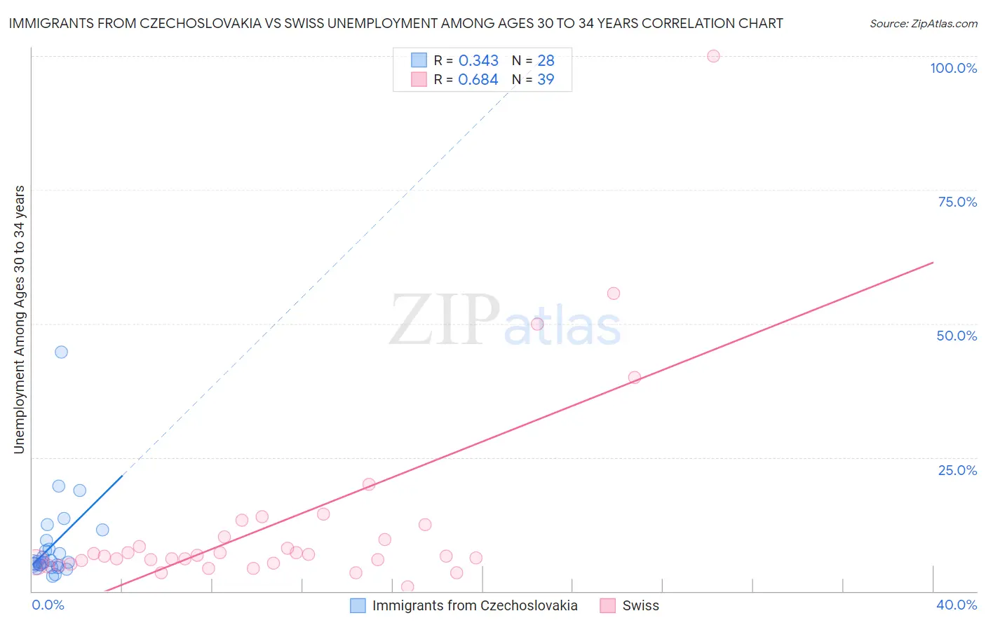 Immigrants from Czechoslovakia vs Swiss Unemployment Among Ages 30 to 34 years