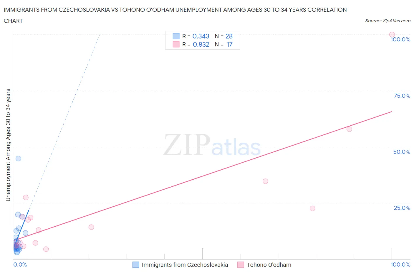 Immigrants from Czechoslovakia vs Tohono O'odham Unemployment Among Ages 30 to 34 years