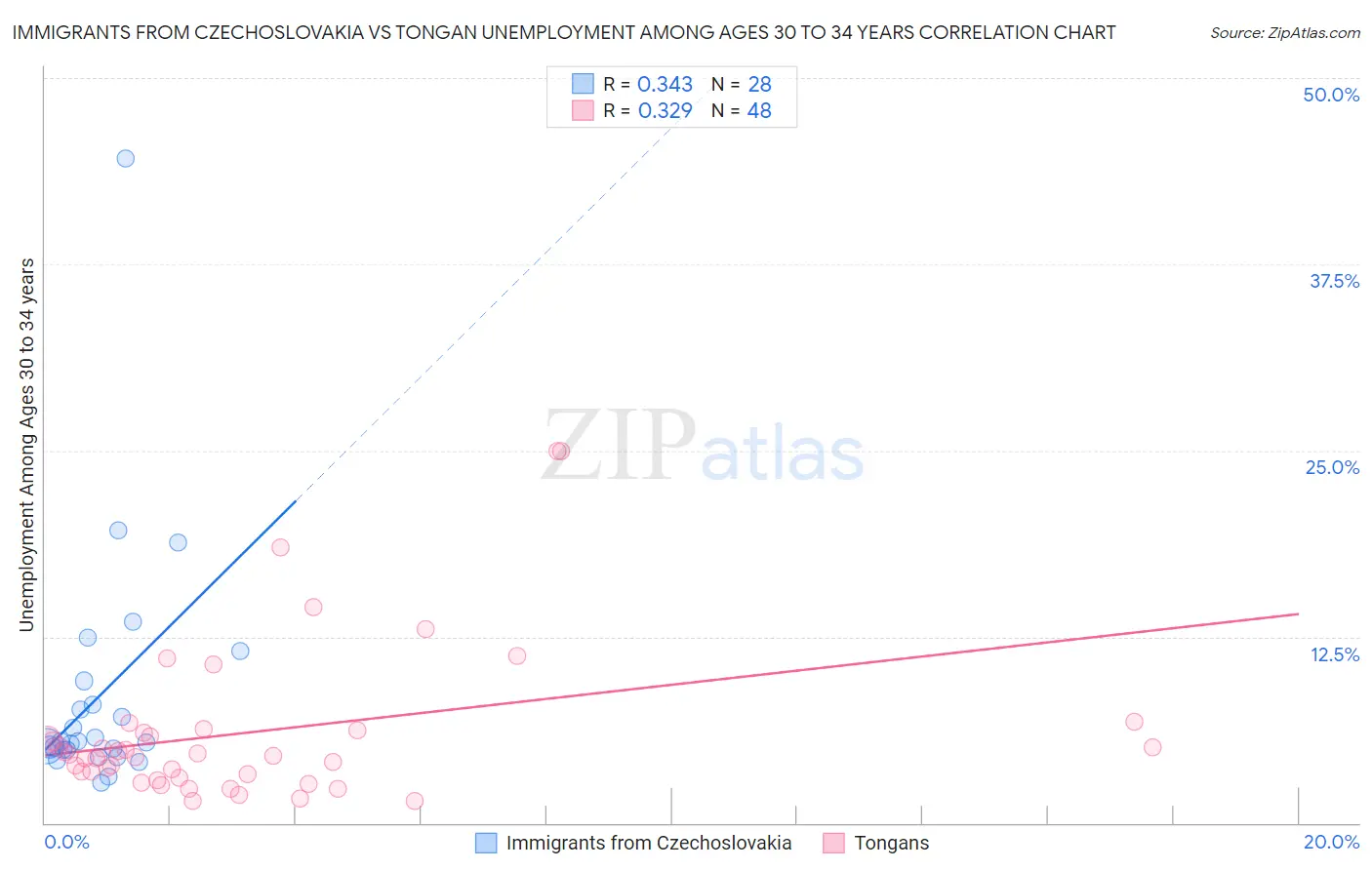 Immigrants from Czechoslovakia vs Tongan Unemployment Among Ages 30 to 34 years